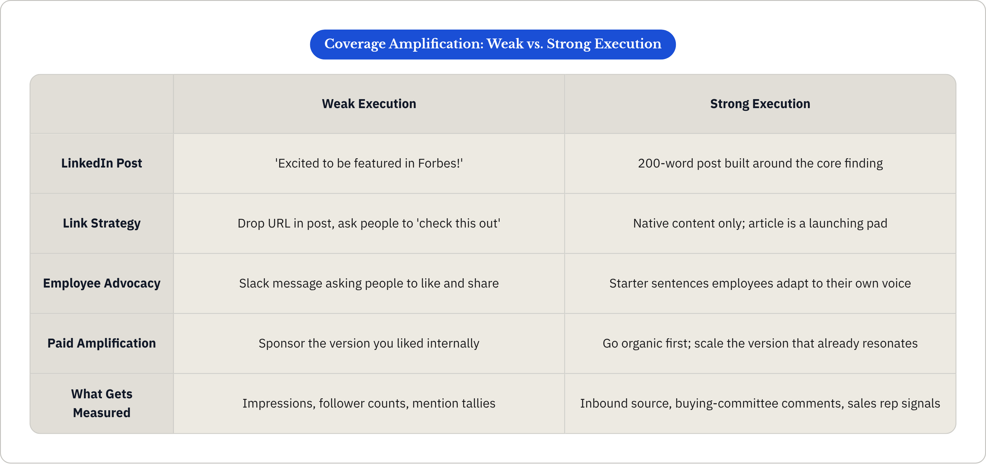 Table: Coverage Amplification: Weak vs. Strong Execution. Compares LinkedIn Post, Link Strategy, Employee Advocacy, Paid Amplification, and 1 more by Weak Execution and Strong Execution.