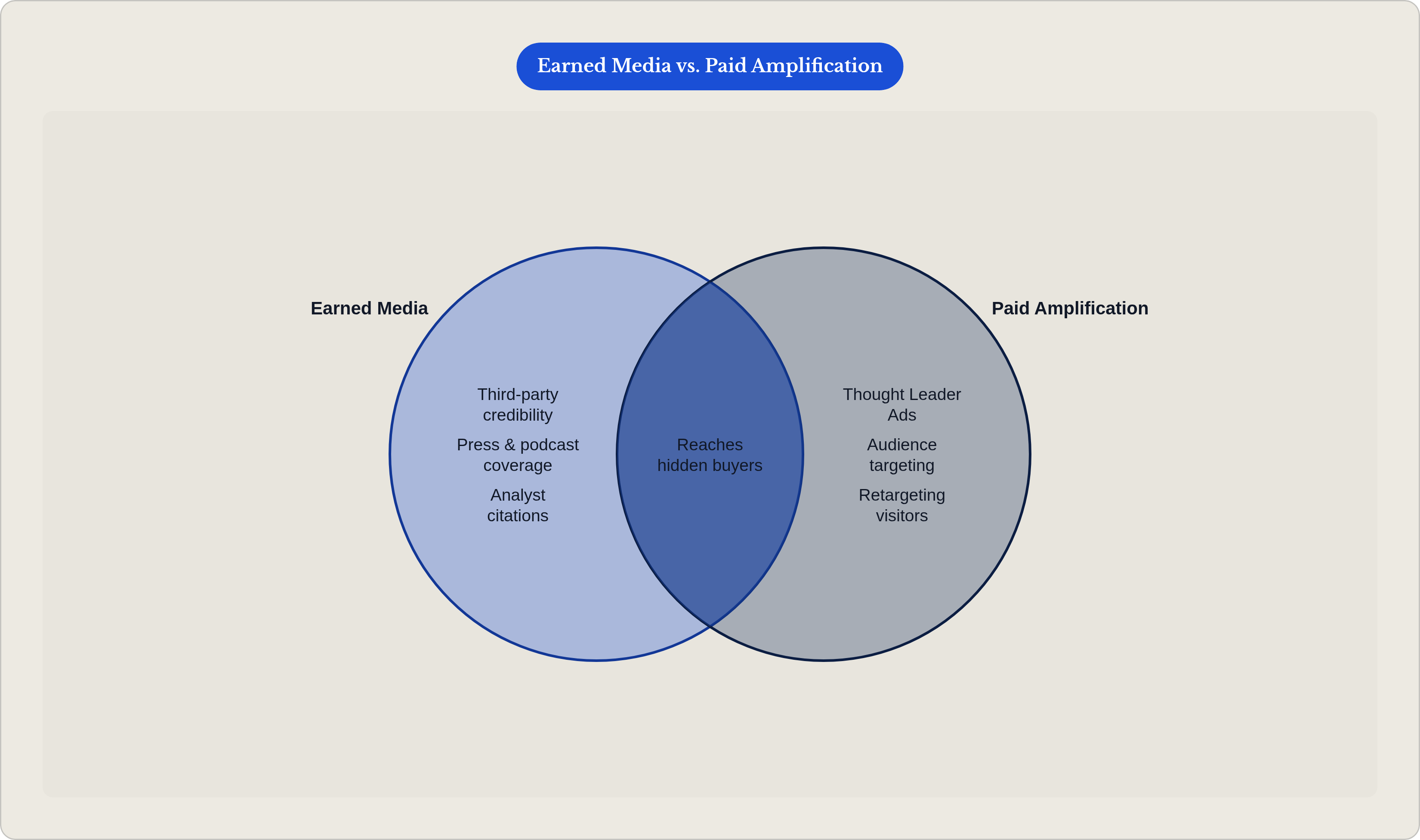 Venn diagram: Earned Media vs. Paid Amplification. Compares Earned Media and Paid Amplification; overlap: Shared Purpose.