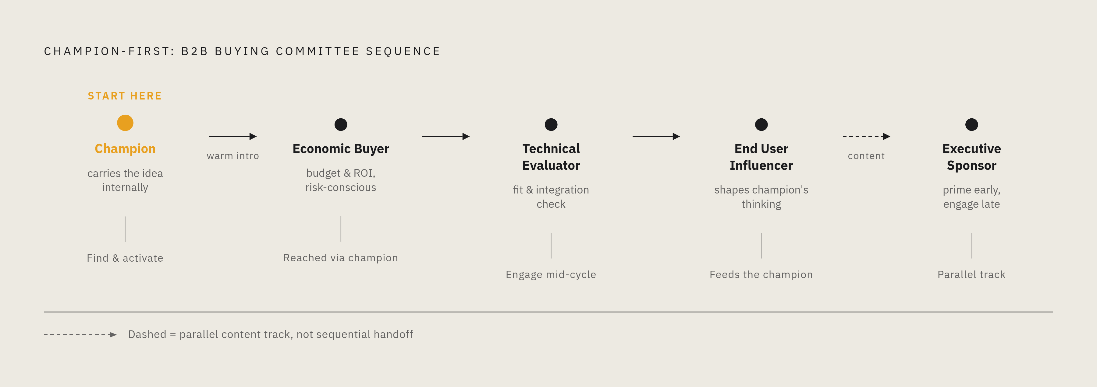 Diagram: The Buying Committee: Who to Reach and in What Order. Visualizes: Visualize the five roles in a B2B buying committee and the sequencing principle a founder must follow.