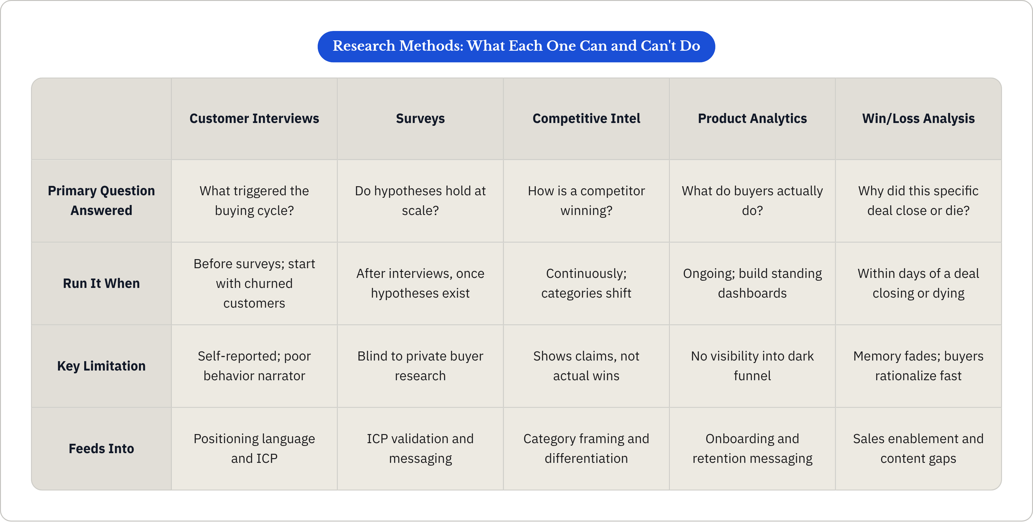 Table: Research Methods: What Each One Can and Can't Do. Compares Primary Question Answered, Run It When, Key Limitation and Feeds Into by Customer Interviews, Surveys, Competitive Intel, Product Analytics, and 1 more.