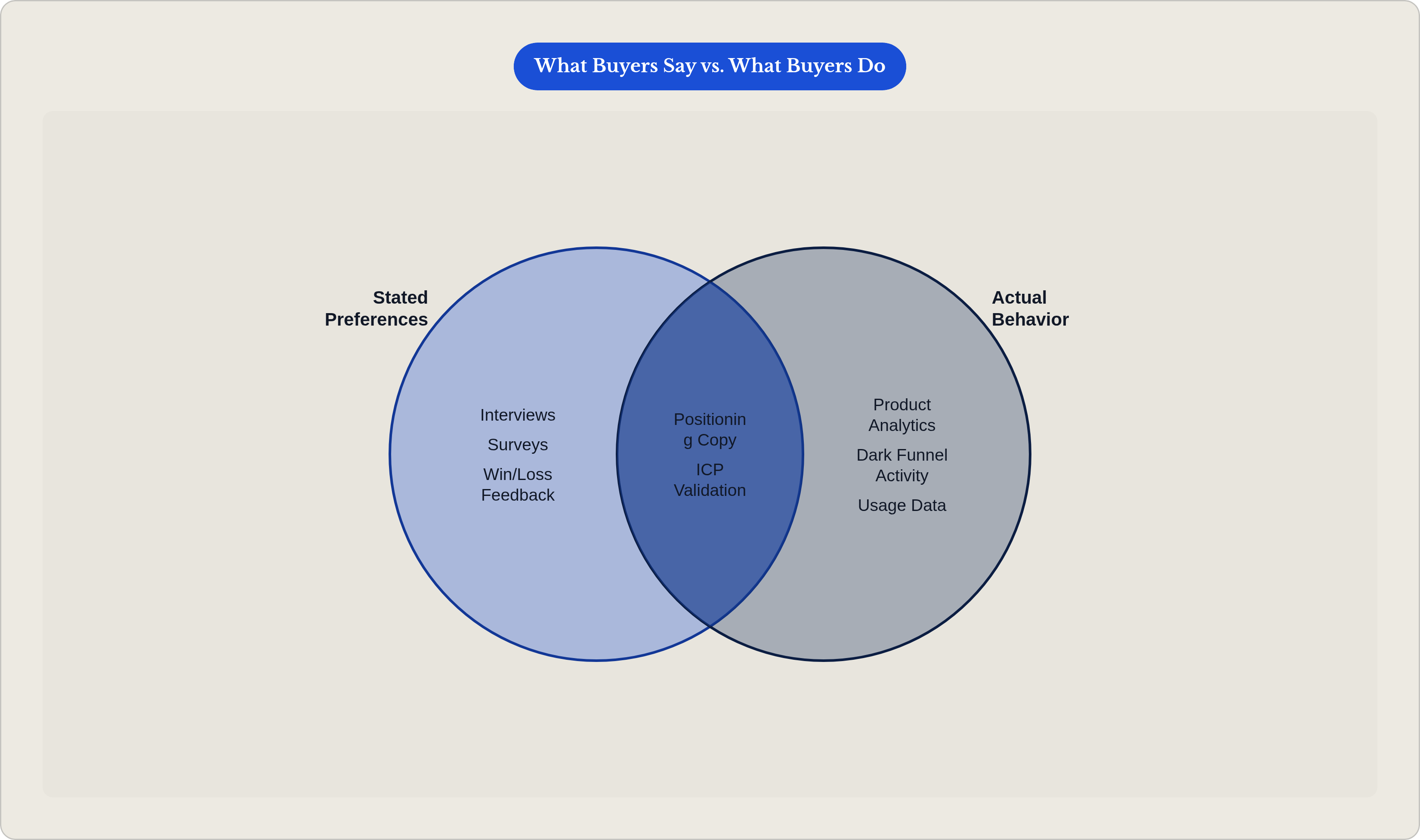 Venn diagram: What Buyers Say vs. What Buyers Do. Compares Stated Preferences and Actual Behavior; overlap: Research Synthesis.