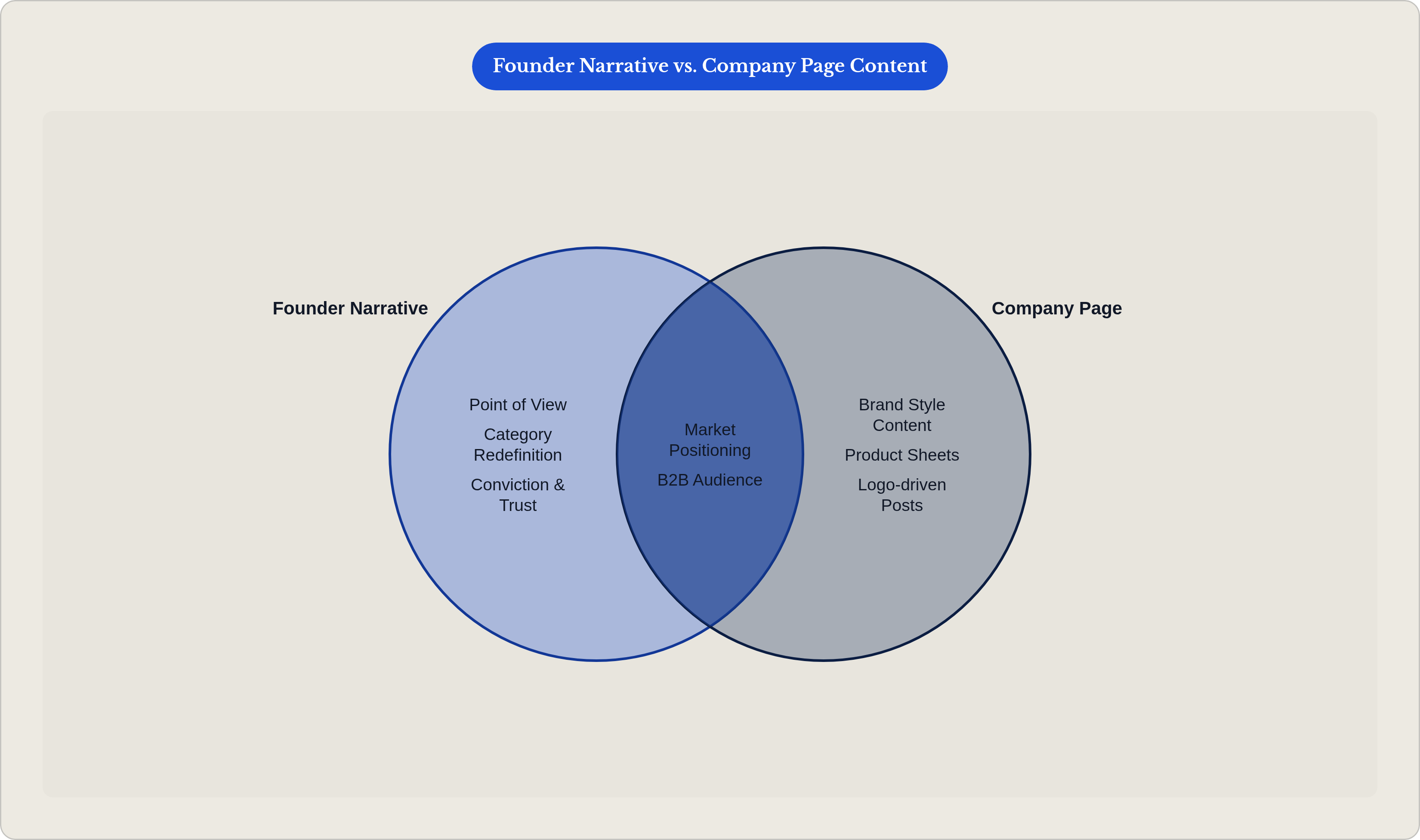 Venn diagram: Founder Narrative vs. Company Page Content. Compares Founder Narrative and Company Page; overlap: Shared Goals.