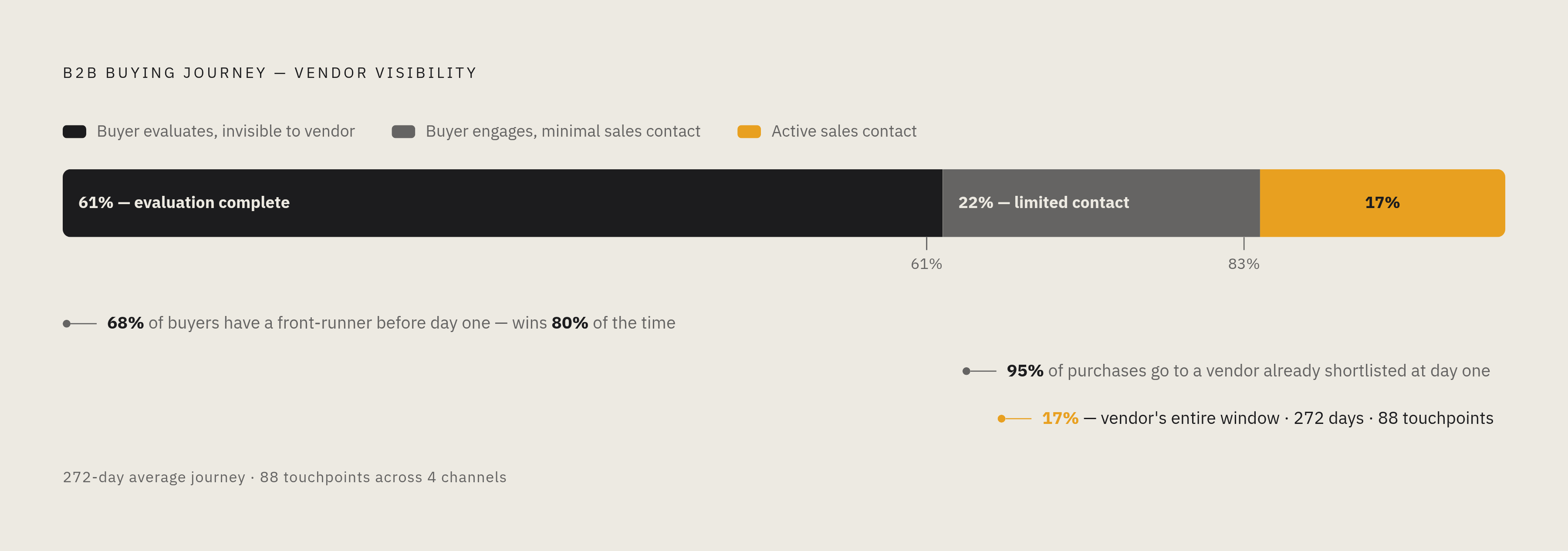 Diagram: The Buyer Has Already Decided Before You Reach Out. Visualizes: Visualize the B2B buying journey as a timeline showing how little of the process is visible to vendors.