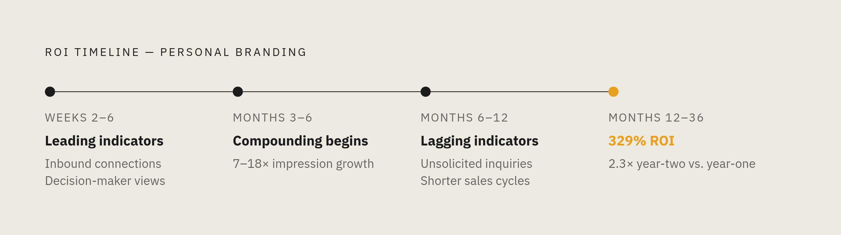 Diagram: When Brand Returns Actually Appear: The Four-Phase Timeline. Visualizes: Show a linear time-horizon timeline with four named phases and their key returns: Weeks 2–6 (first leading indicators: relevant inbound connections, decision-maker…