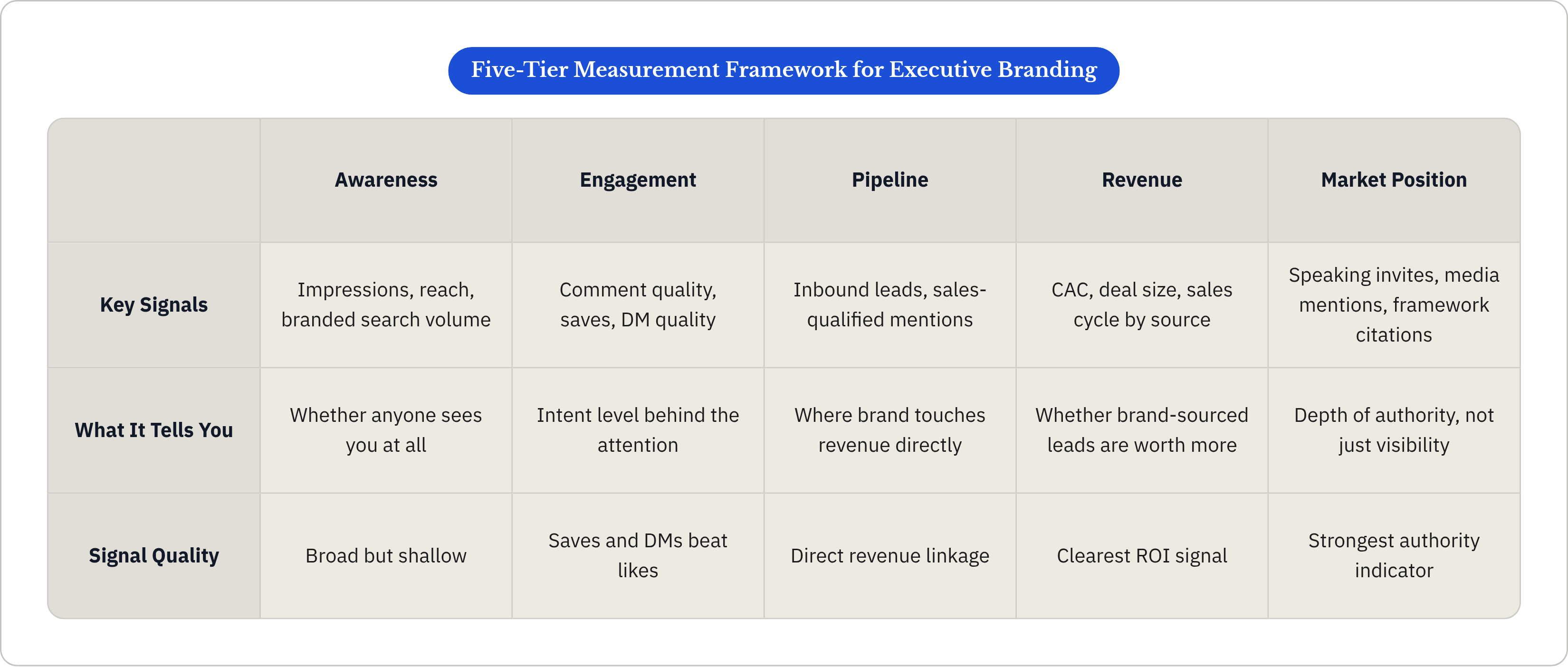 Table: Five-Tier Measurement Framework for Executive Branding. Compares Key Signals, What It Tells You and Signal Quality by Awareness, Engagement, Pipeline, Revenue, and 1 more.