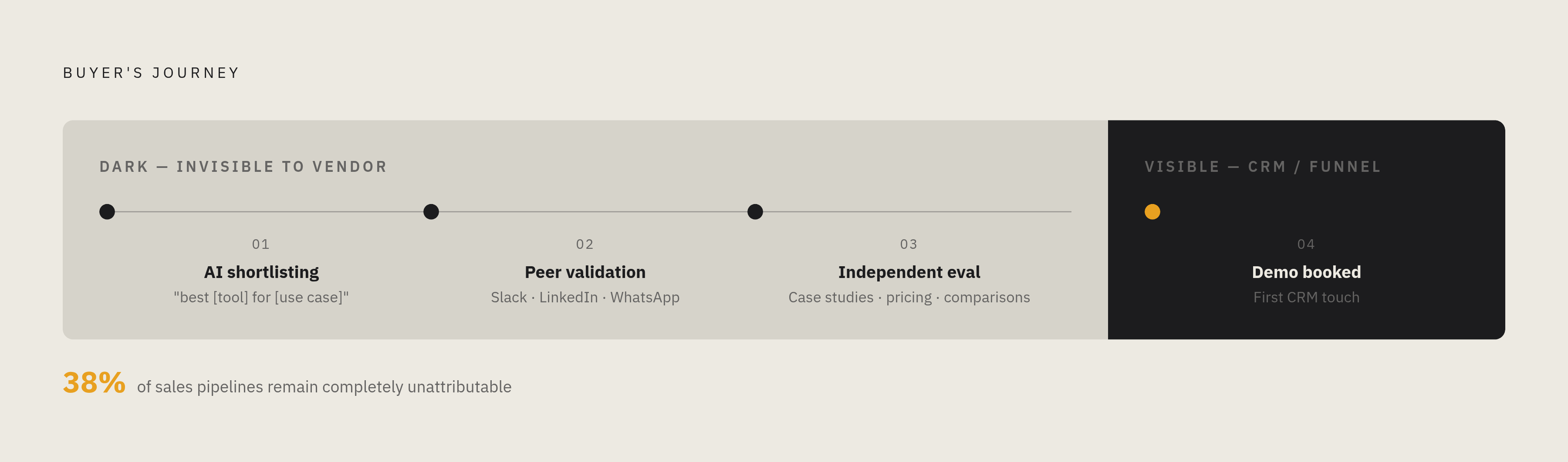 Diagram: The Buyer's Journey Is Already Half Over Before You See It. Visualizes: Show a linear timeline of the buyer's journey split into two zones: a 'dark' phase (invisible to the vendor) and a 'visible' phase (recorded in the CRM/funnel).
