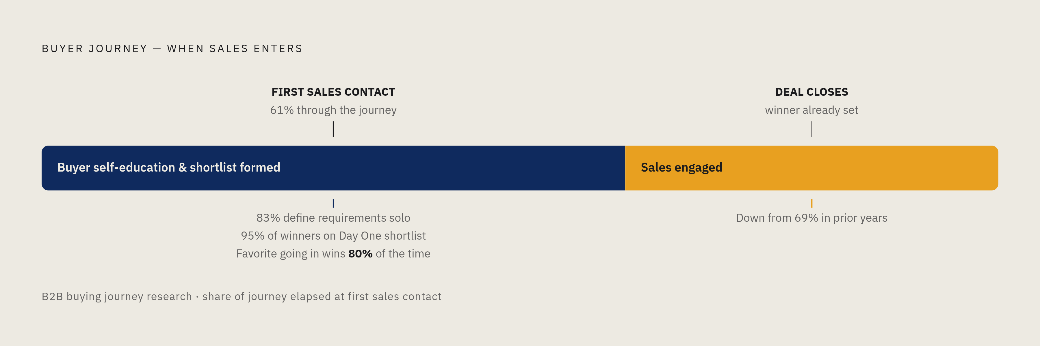 Diagram: The Race Is Over Before Sales Enters. Visualizes: Visualize the buying journey as a horizontal timeline showing how much of the process is complete before sales first makes contact.