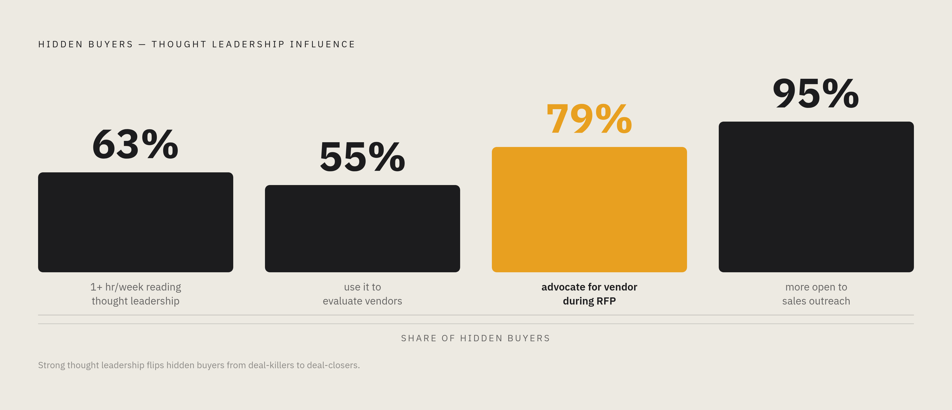 Diagram: Hidden Buyers Are Not Passive. Visualizes: Show three or four key statistics about 'hidden buyers' (finance, legal, procurement, operations stakeholders who never use the product but influence the deal) as a compact stat callout or ranked…