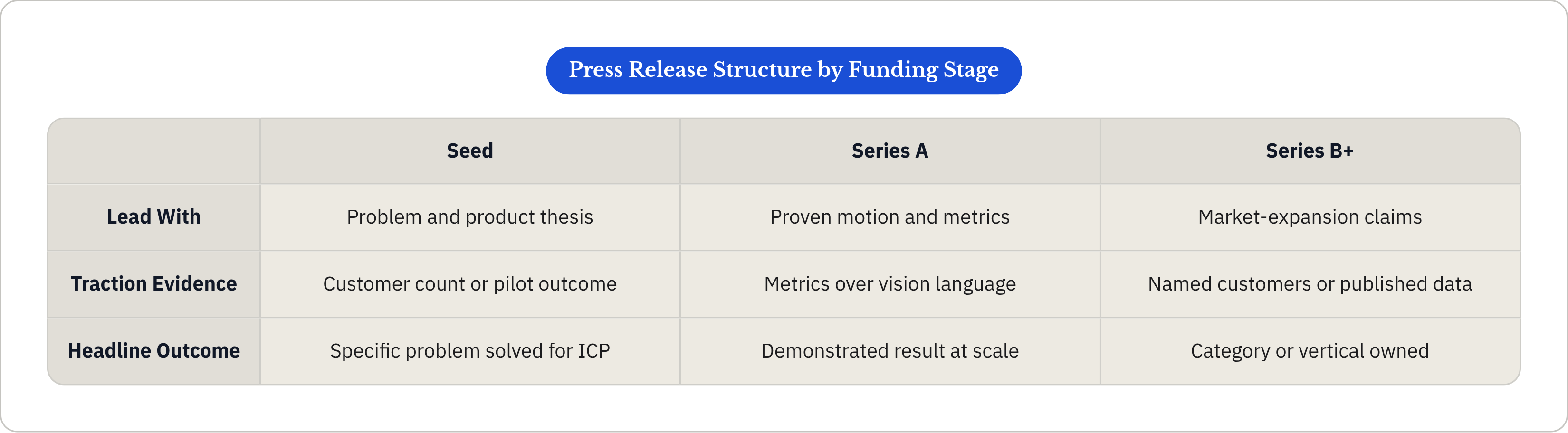 Table: Press Release Structure by Funding Stage. Compares Lead With, Traction Evidence and Headline Outcome by Seed, Series A and Series B+.