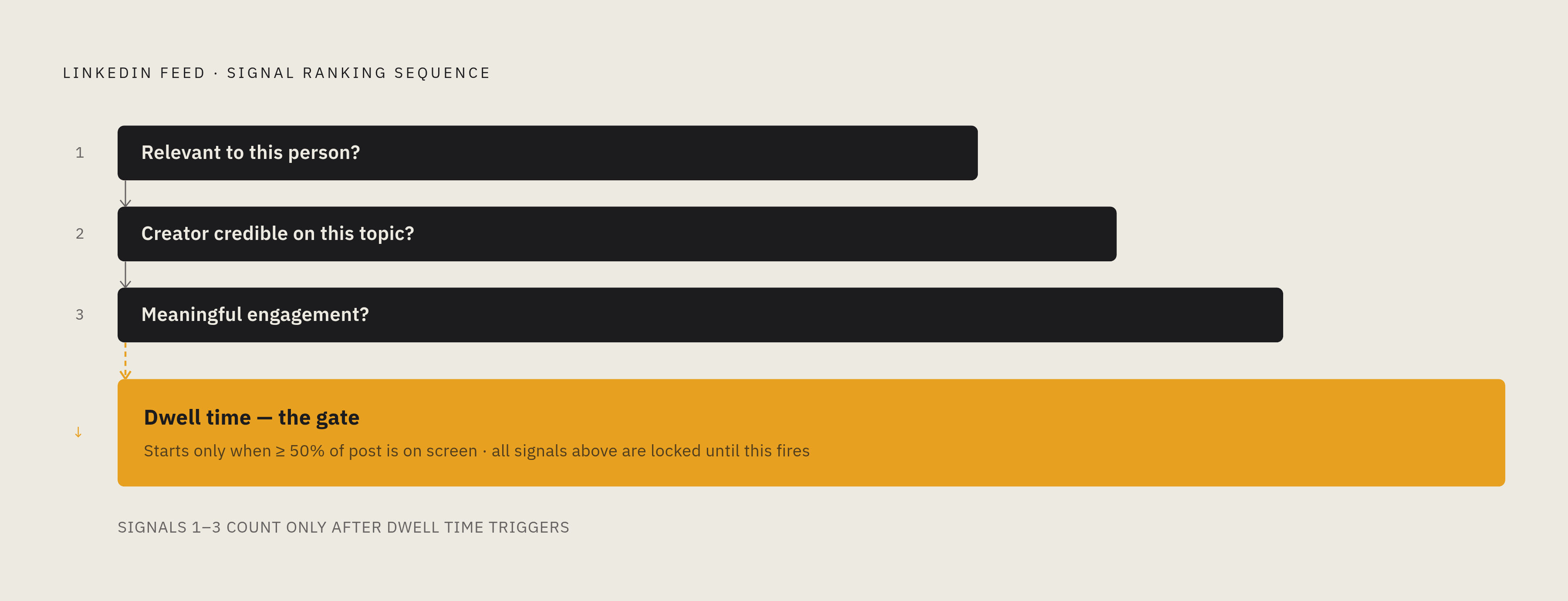 Diagram: What the Algorithm Actually Weighs. Visualizes: Visualize the four ranking questions LinkedIn's Feed SR system evaluates for every post, in order: (1) Is this content relevant to this person?