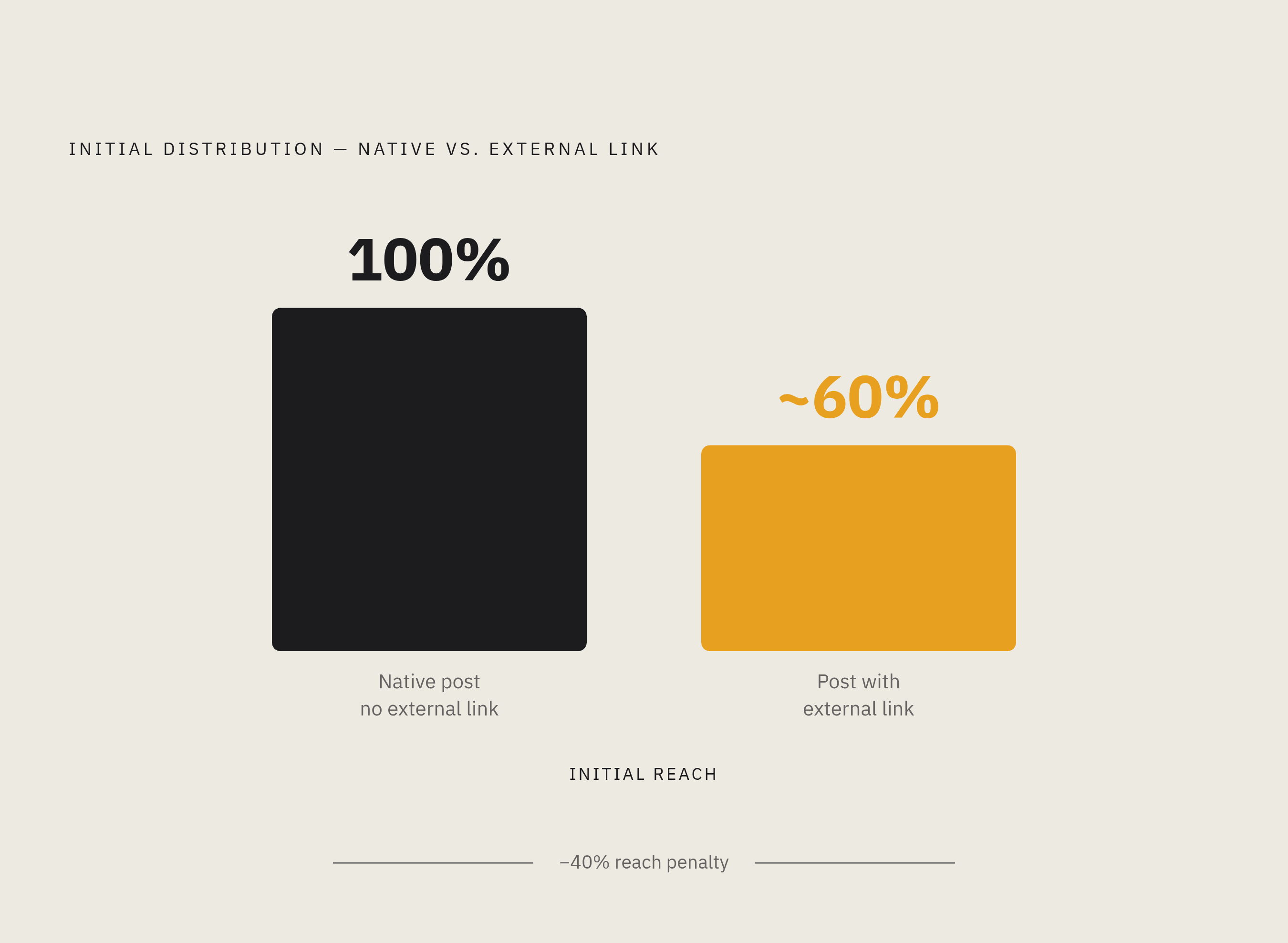 Diagram: Links Kill Reach: Native vs. External Posts. Visualizes: Show a single stark magnitude contrast: native posts (no external links) receive full initial distribution, while posts carrying external links receive roughly 40% less initial reach…