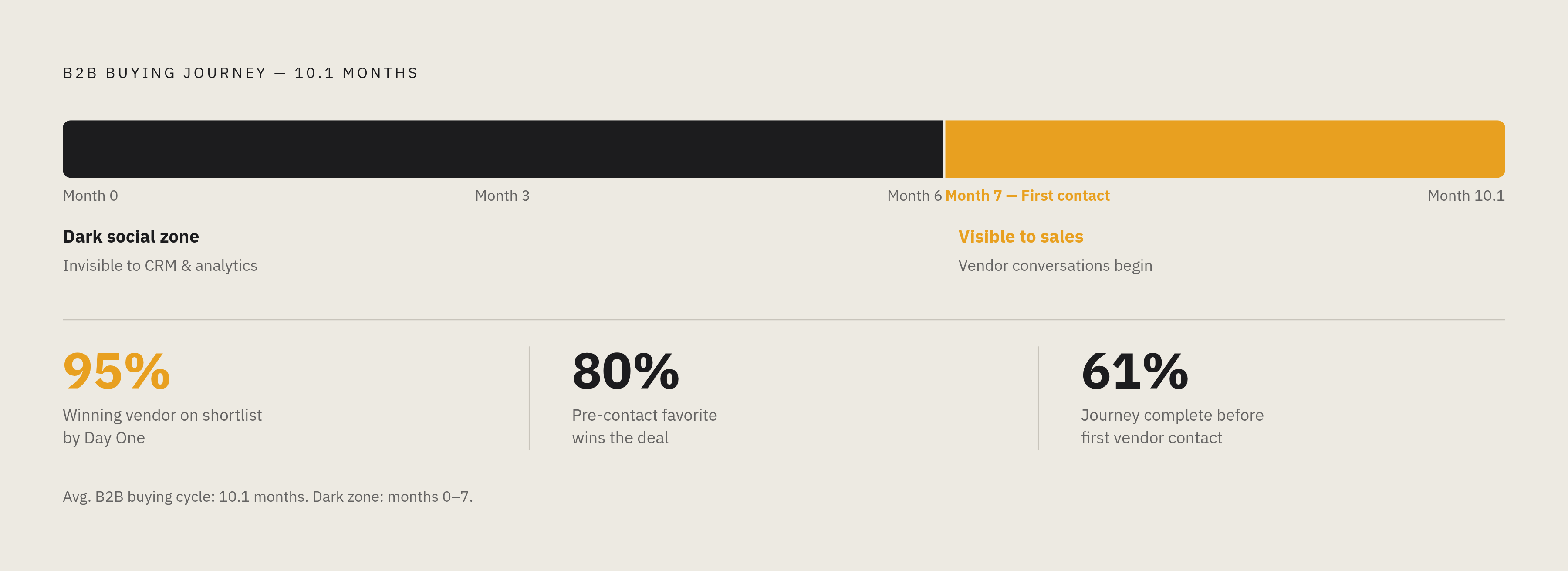 Diagram: The Deal Is Won Before Sales Enters the Room. Visualizes: Visualize the B2B buying journey as a horizontal timeline spanning 10.1 months, showing when key events actually occur.