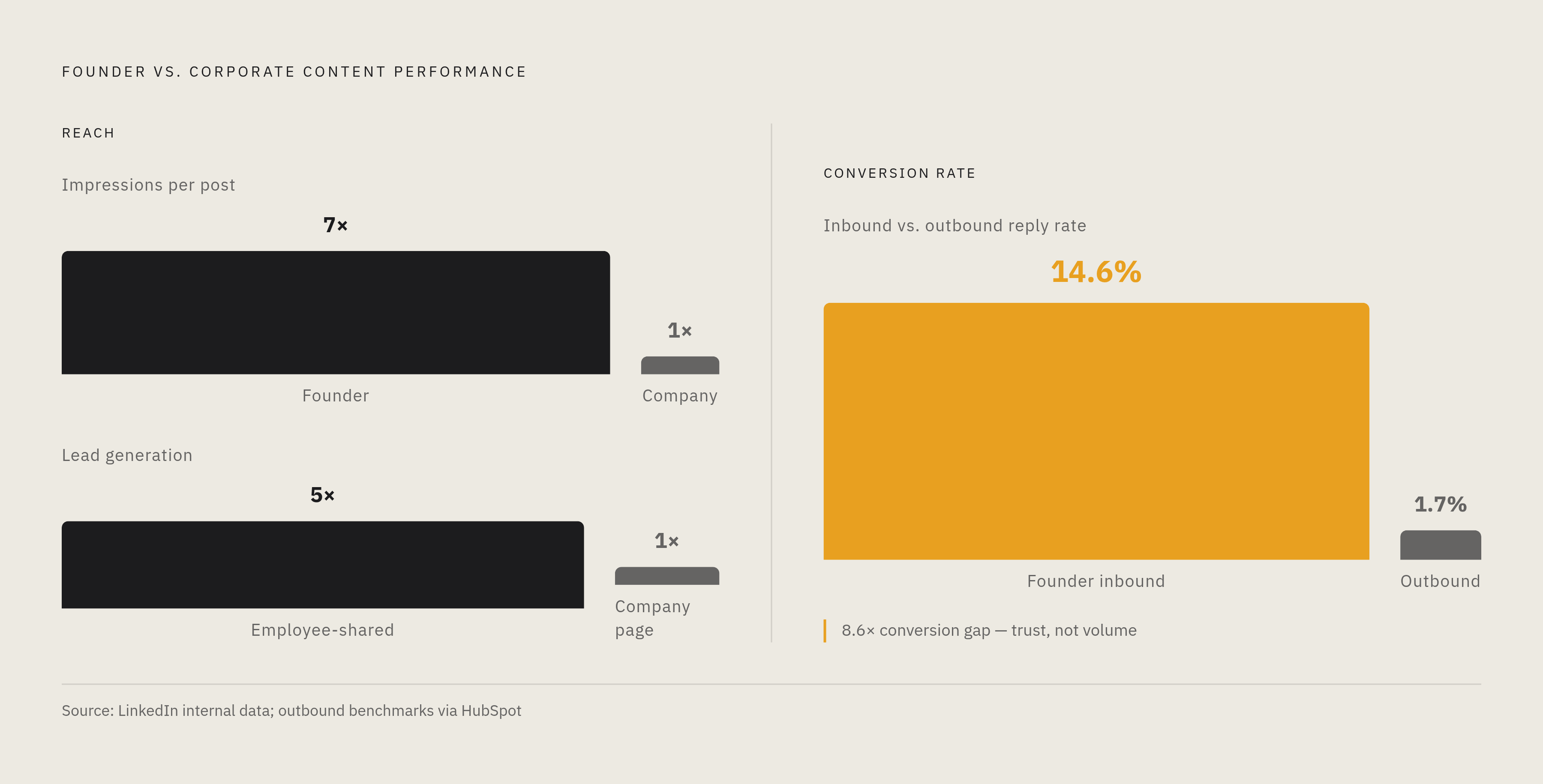 Diagram: The Conversion Gap: Founder Content vs. Outbound Reach. Visualizes: Show the stark contrast between two performance dimensions of founder-led versus corporate content.