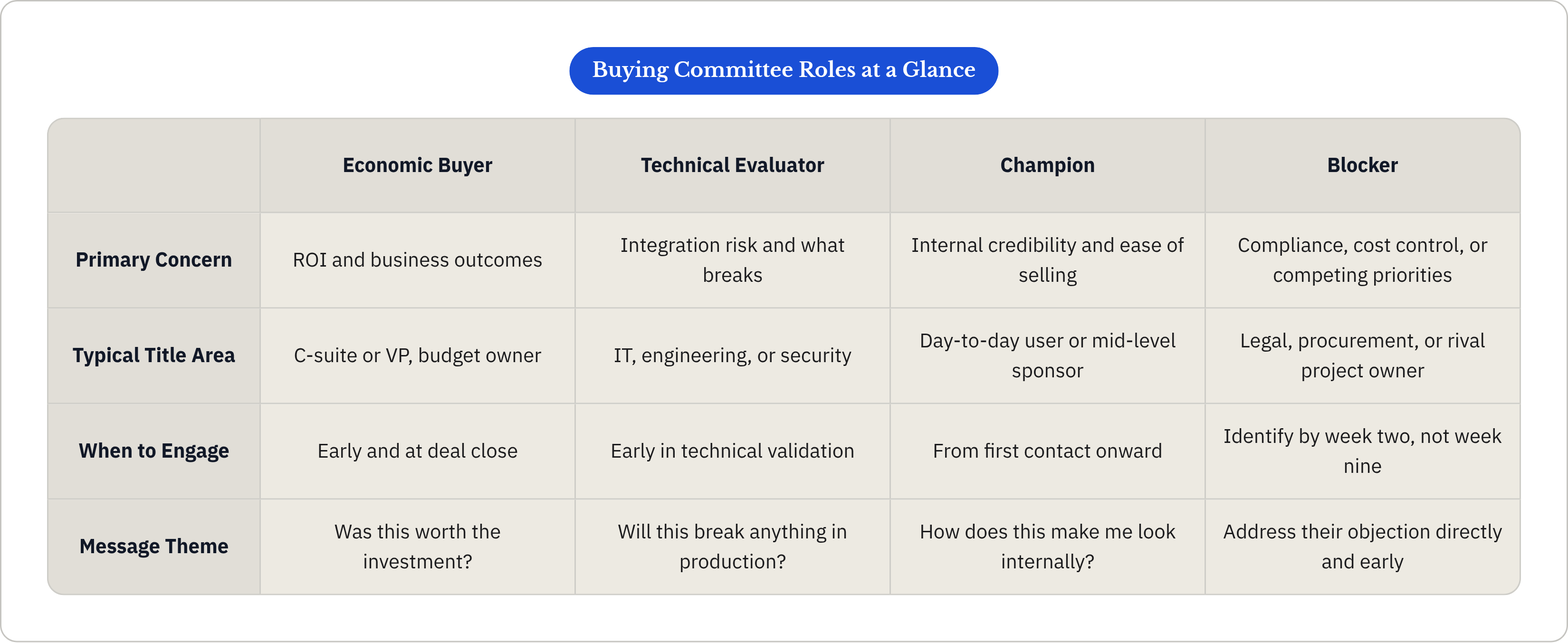 Table: Buying Committee Roles at a Glance. Compares Primary Concern, Typical Title Area, When to Engage and Message Theme by Economic Buyer, Technical Evaluator, Champion and Blocker.