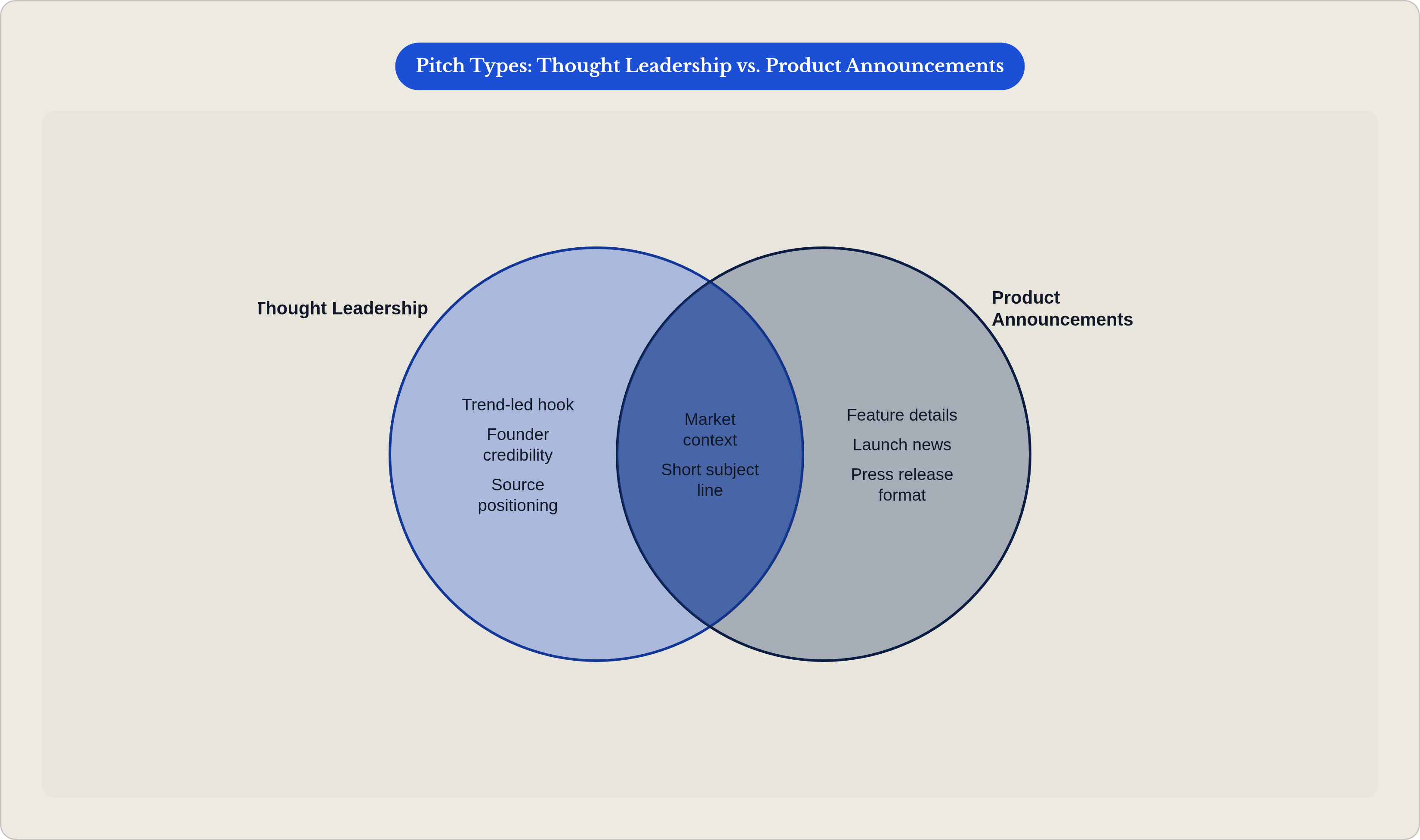 Venn diagram: Pitch Types: Thought Leadership vs. Product Announcements. Compares Thought Leadership and Product Announcements; overlap: Shared Elements.