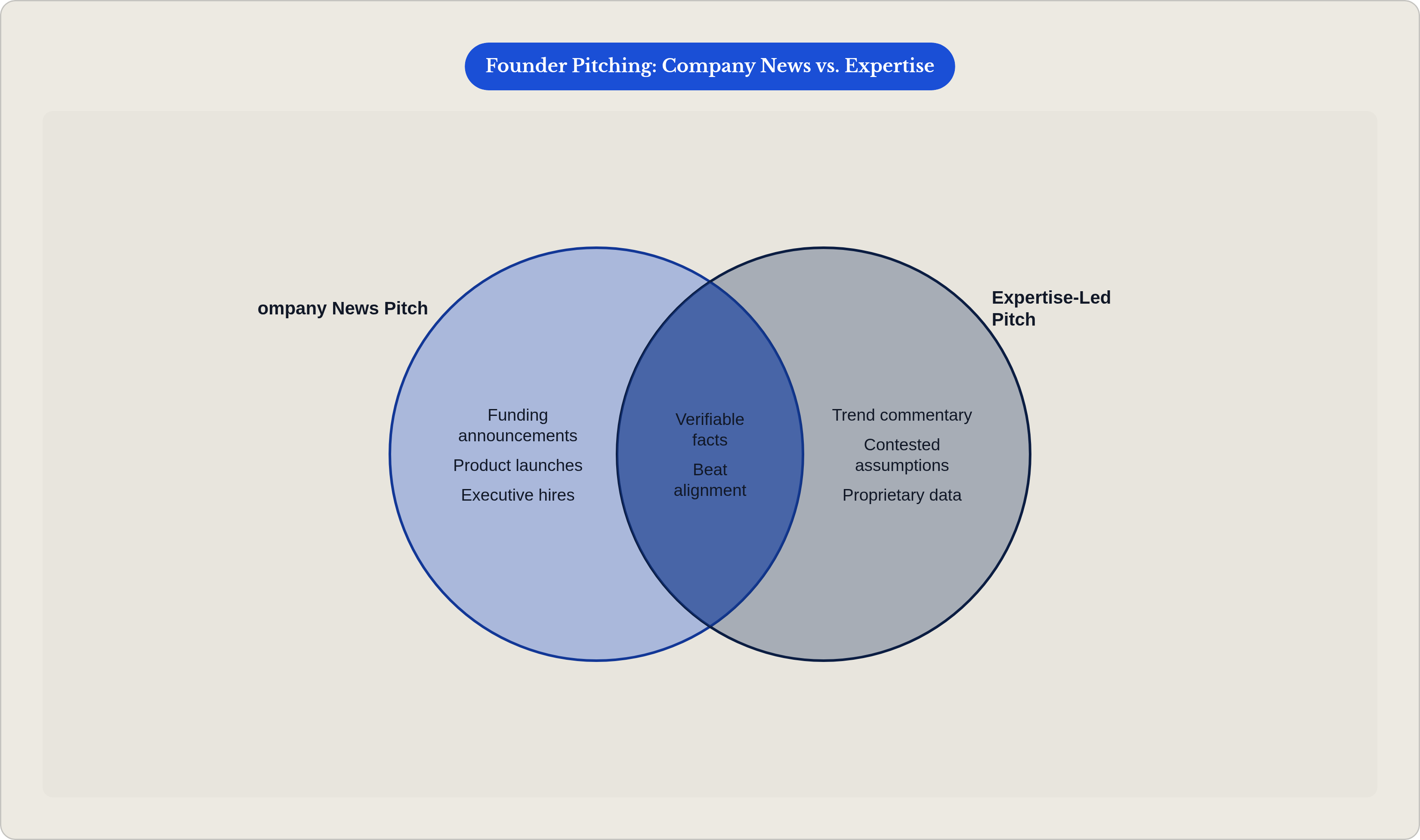 Venn diagram: Founder Pitching: Company News vs. Expertise. Compares Company News Pitch and Expertise-Led Pitch; overlap: What Journalists Need.