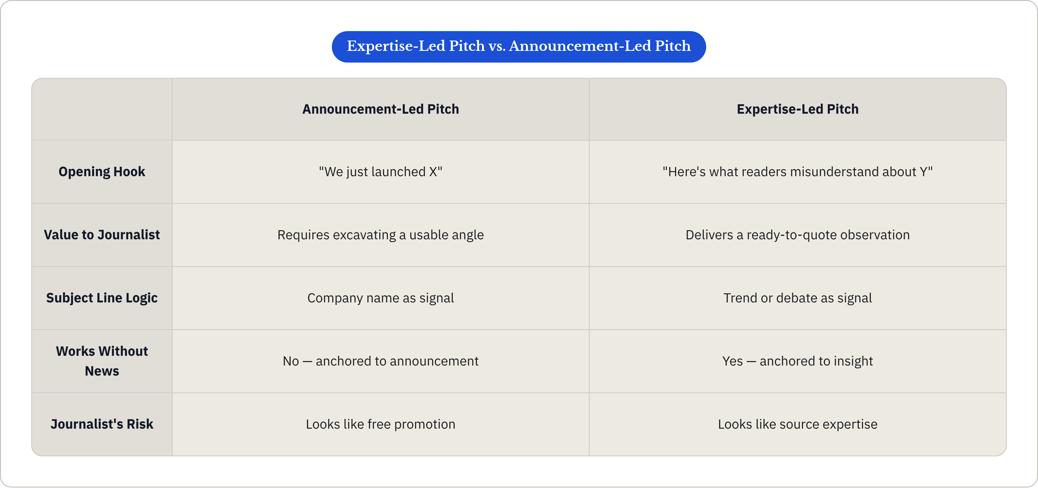 Table: Expertise-Led Pitch vs. Announcement-Led Pitch. Compares Opening Hook, Value to Journalist, Subject Line Logic, Works Without News, and 1 more by Announcement-Led Pitch and Expertise-Led Pitch.