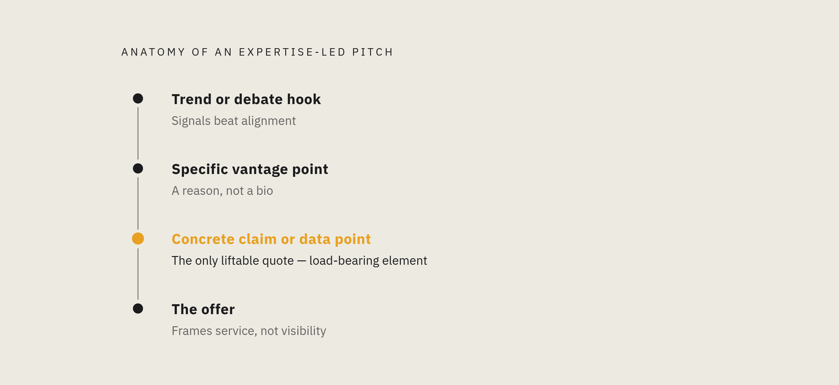 Diagram: What a Journalist Audits in an Expertise-Led Pitch. Visualizes: Show the four components of an expertise-led pitch that earns a response, as described in the article: (1) The trend or debate hook, (2) Your specific vantage point, (3) The…