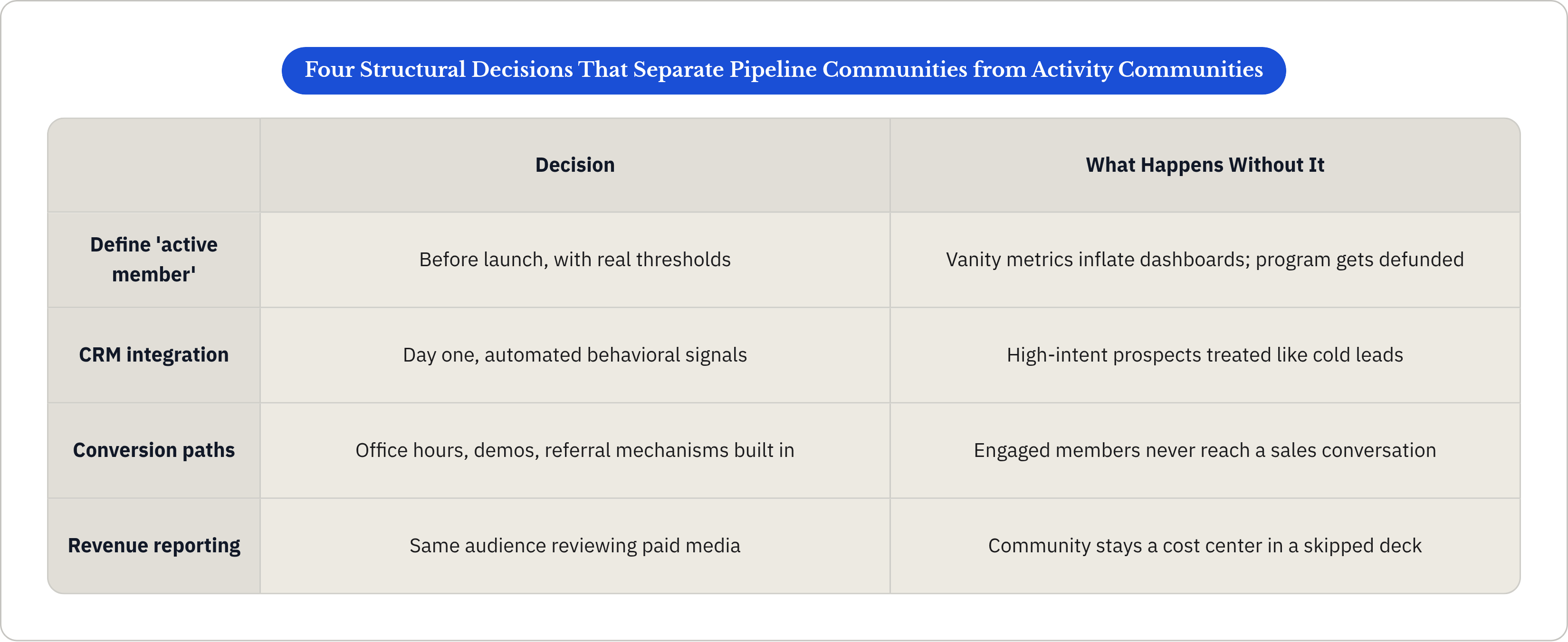 Table: Four Structural Decisions That Separate Pipeline Communities from Activity Communities. Compares Define 'active member', CRM integration, Conversion paths and Revenue reporting by Decision and What Happens Without It.