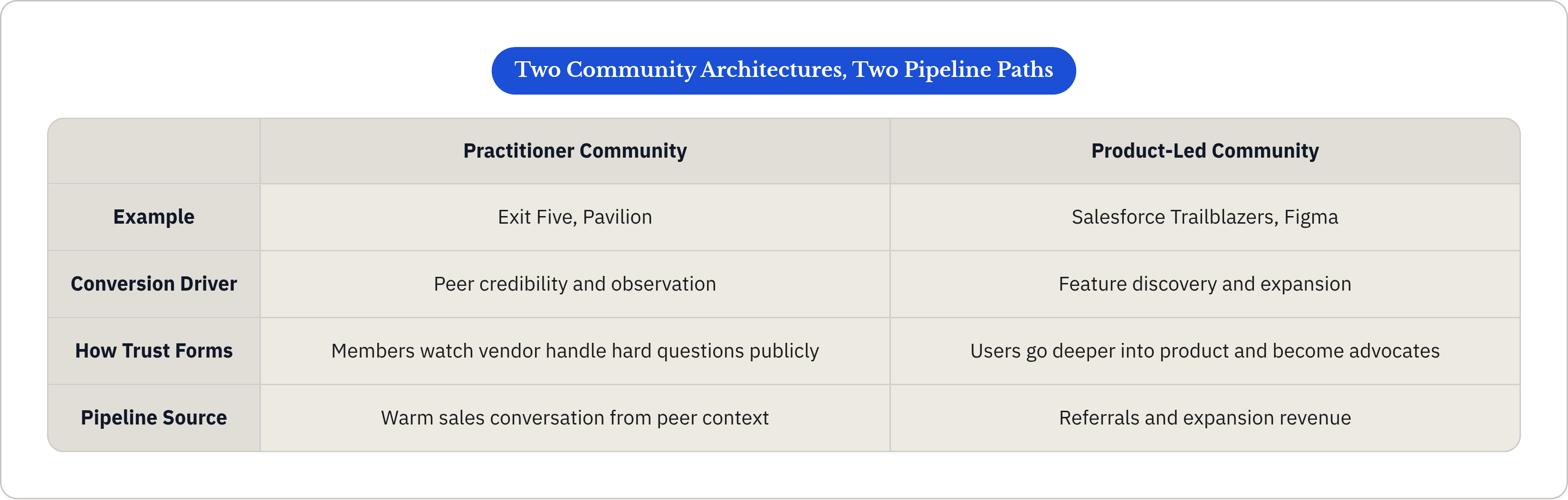 Table: Two Community Architectures, Two Pipeline Paths. Compares Example, Conversion Driver, How Trust Forms and Pipeline Source by Practitioner Community and Product-Led Community.