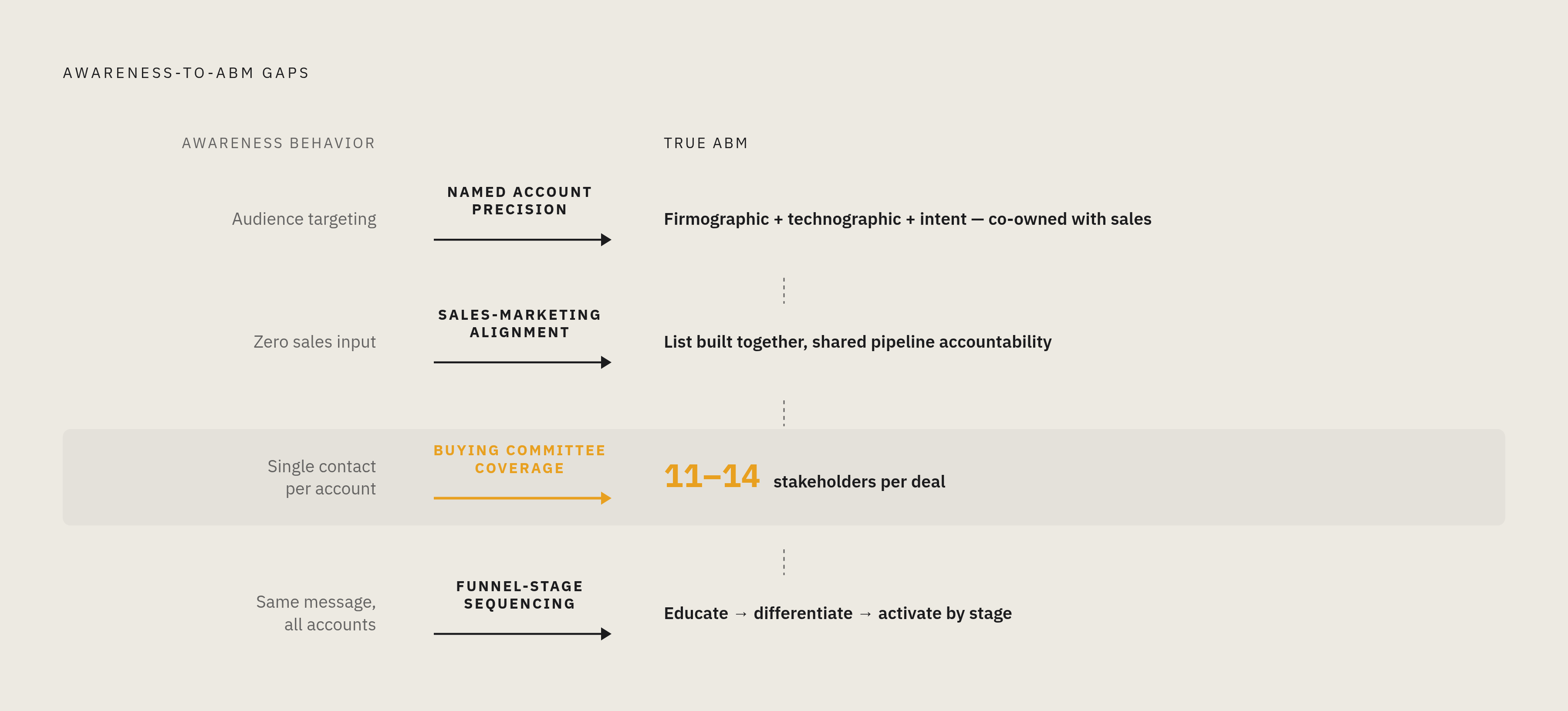 Diagram: The Four Structural Gaps Between Awareness and True ABM. Visualizes: Visualize four sequential gaps that separate account-based awareness from true ABM execution.