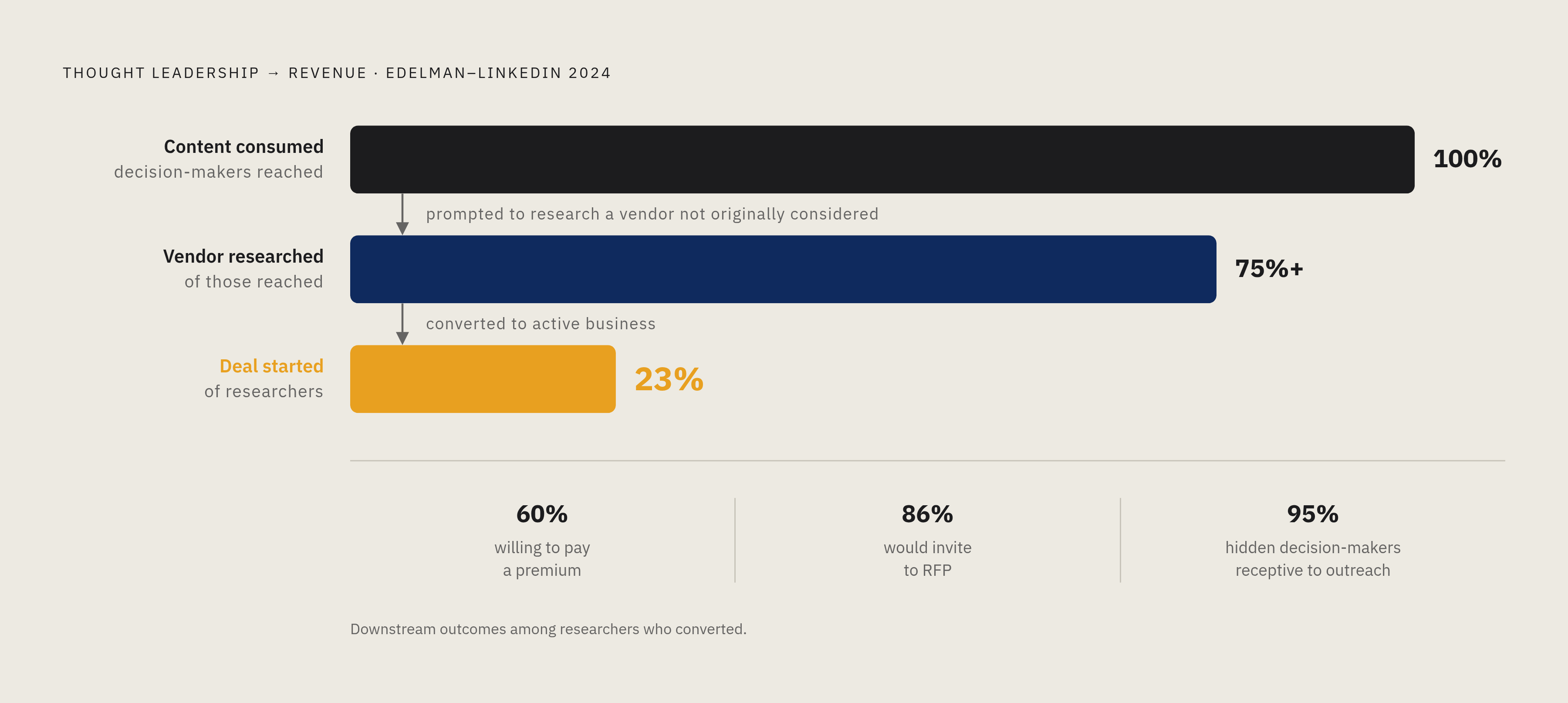 Diagram: How Conviction Content Converts to Pipeline. Visualizes: Visualize the sequential conversion chain from thought leadership to measurable revenue outcomes, using the Edelman-LinkedIn 2024 data.
