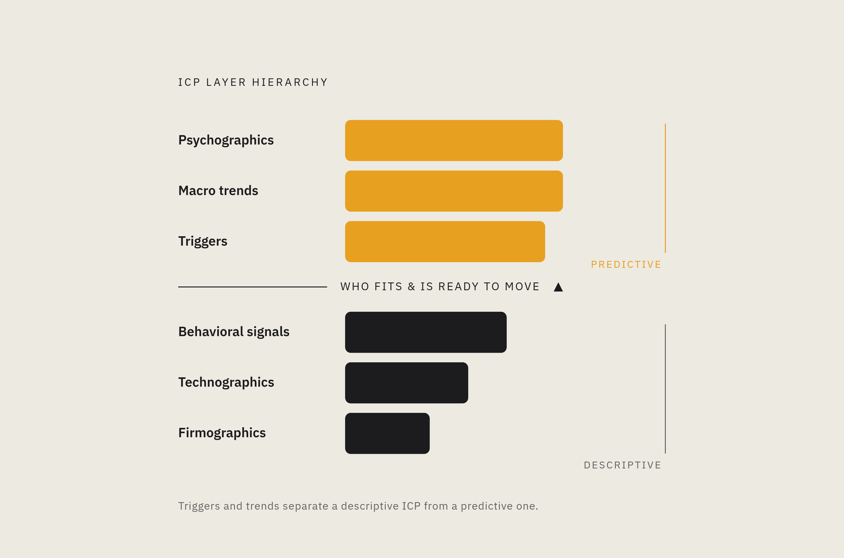 Diagram: From Descriptive to Predictive: The ICP Signal Stack. Visualizes: Show the six ICP layers as a stacked hierarchy — Firmographics, Technographics, Behavioral signals, Triggers, Macro trends, Psychographics — with a clear visual break…
