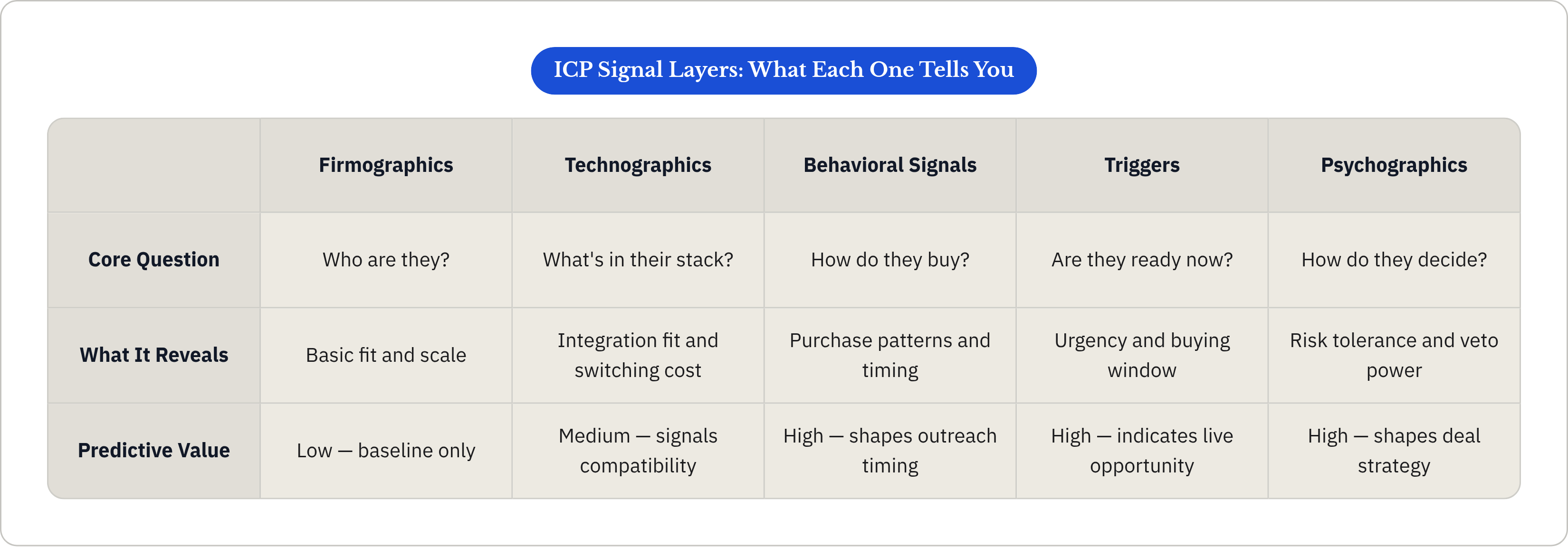 Table: ICP Signal Layers: What Each One Tells You. Compares Core Question, What It Reveals and Predictive Value by Firmographics, Technographics, Behavioral Signals, Triggers, and 1 more.