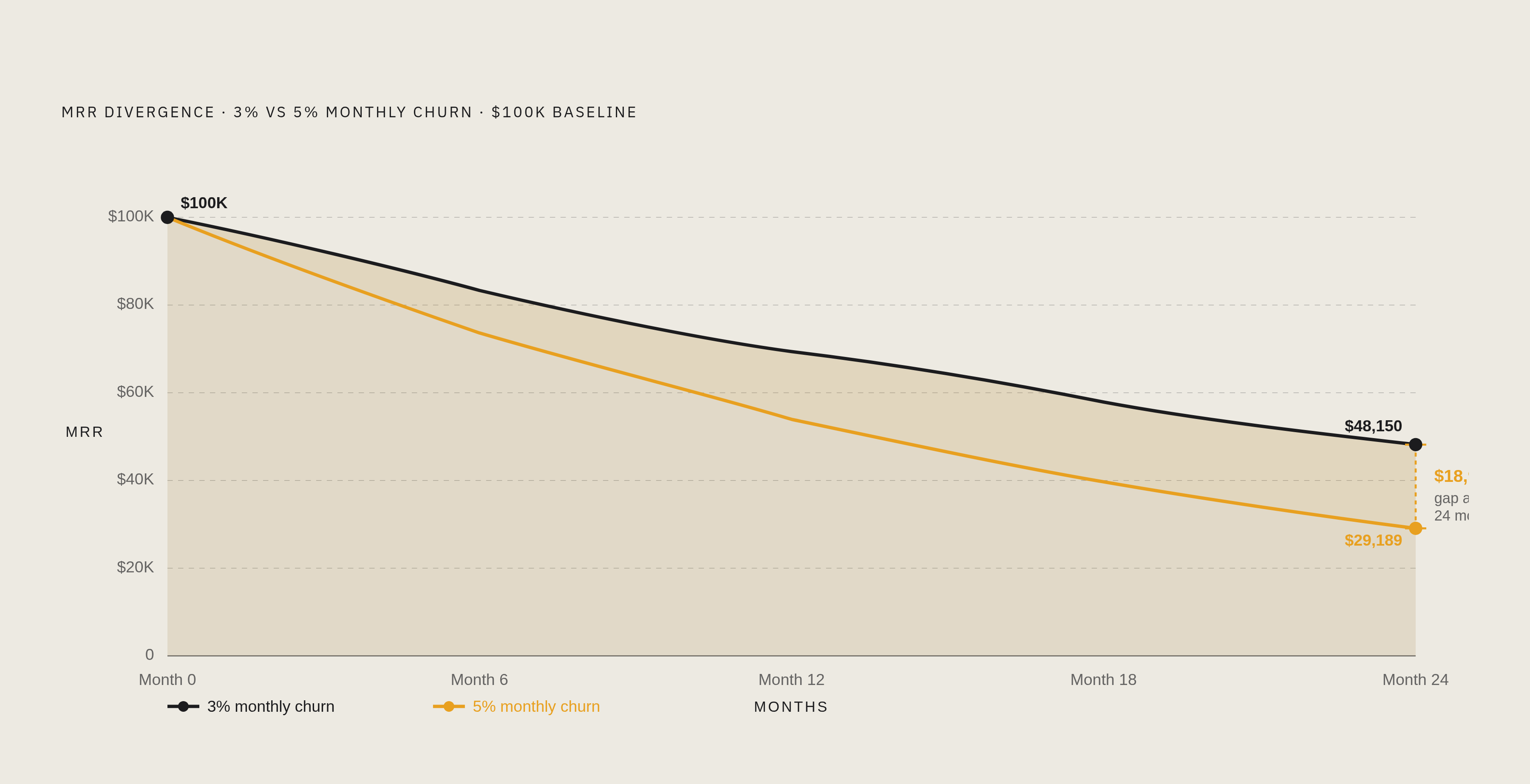 Diagram: The Churn Gap: 3% vs 5% Monthly Over Two Years. Visualizes: Visualize the compounding revenue divergence between 3% and 5% monthly churn starting from a $100K MRR baseline, tracked over 24 months.