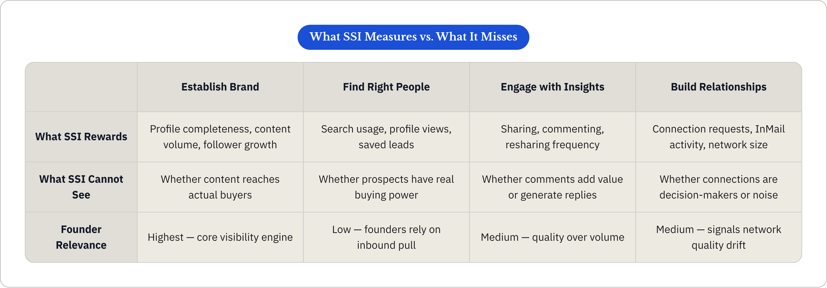 Table: What SSI Measures vs. What It Misses. Compares What SSI Rewards, What SSI Cannot See and Founder Relevance by Establish Brand, Find Right People, Engage with Insights and Build Relationships.