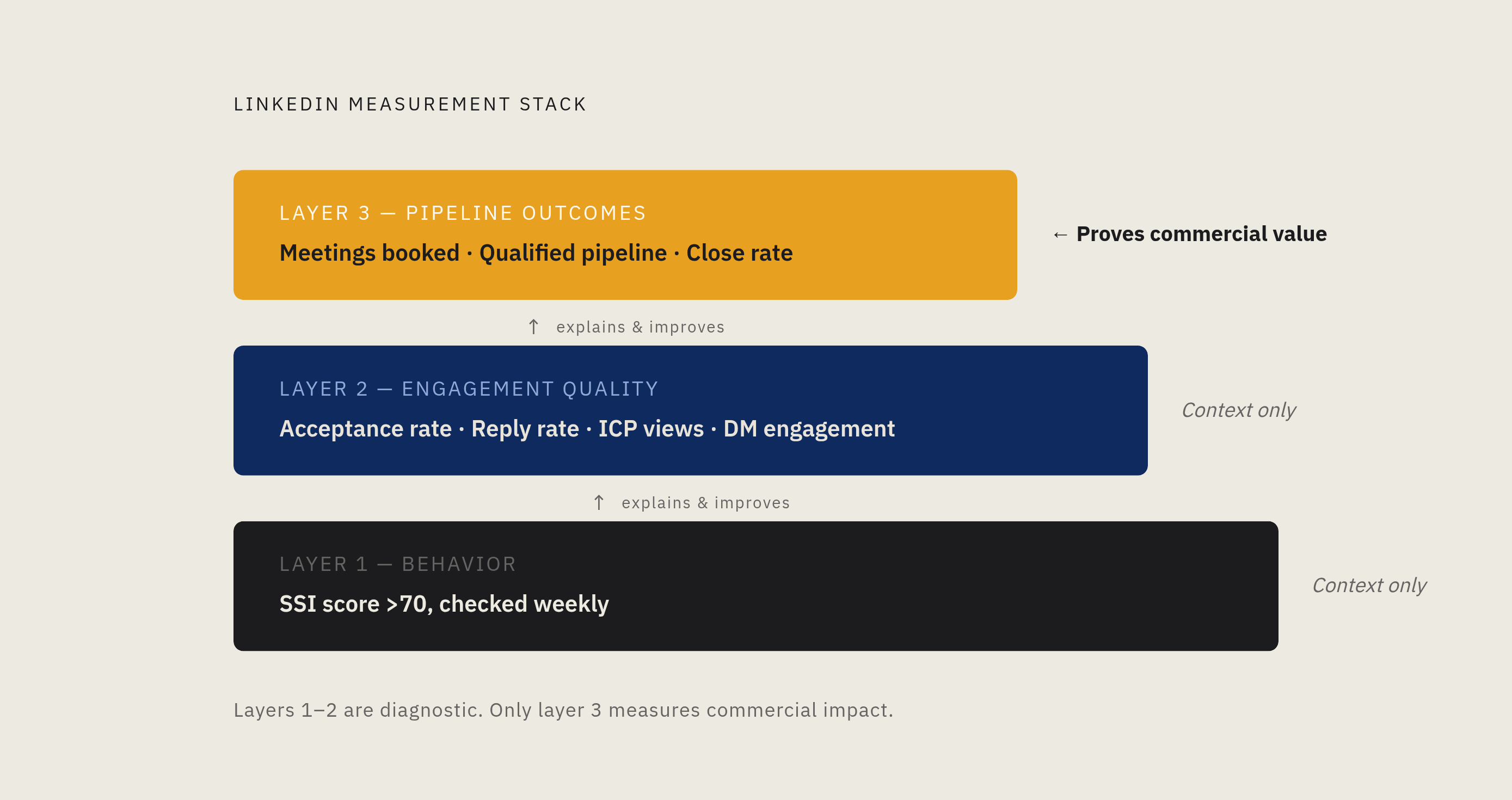 Diagram: The Three-Layer LinkedIn Measurement Stack. Visualizes: Visualize a three-layer pyramid or stacked framework showing how SSI, engagement quality, and pipeline outcomes relate.