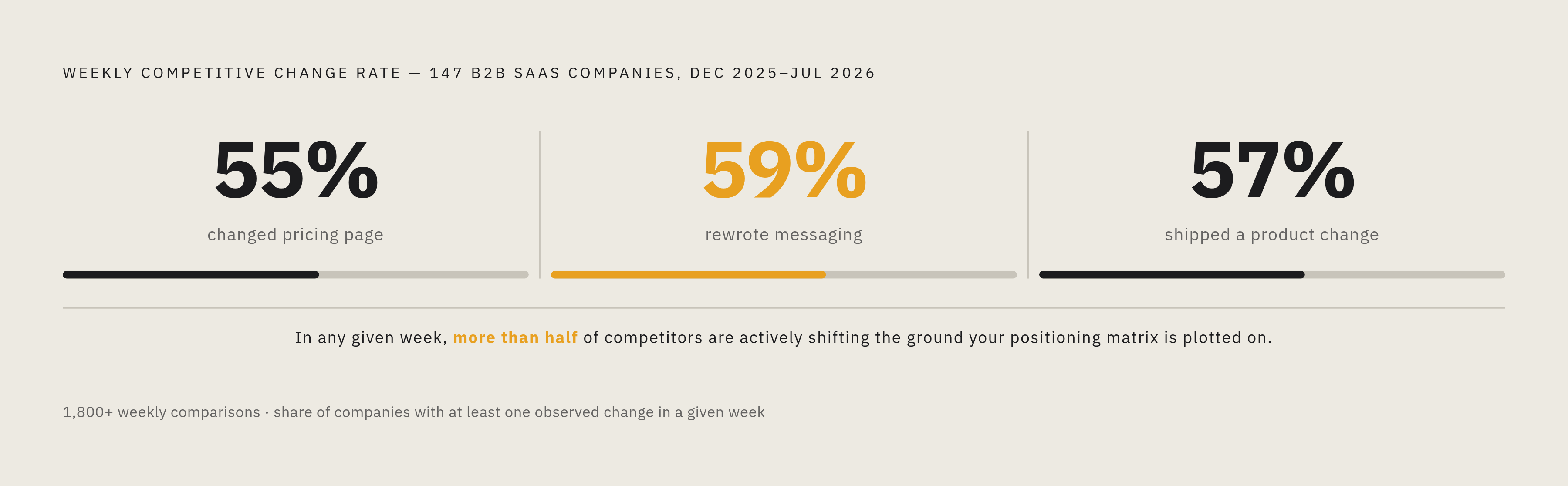 Diagram: Your Matrix Is Already Drifting. Visualizes: Show the weekly rate of competitive change observed in a tracking study of 147 B2B SaaS companies from December 2025 through July 2026 (1,800+ comparisons): ~55% changed their pricing page, ~59%…