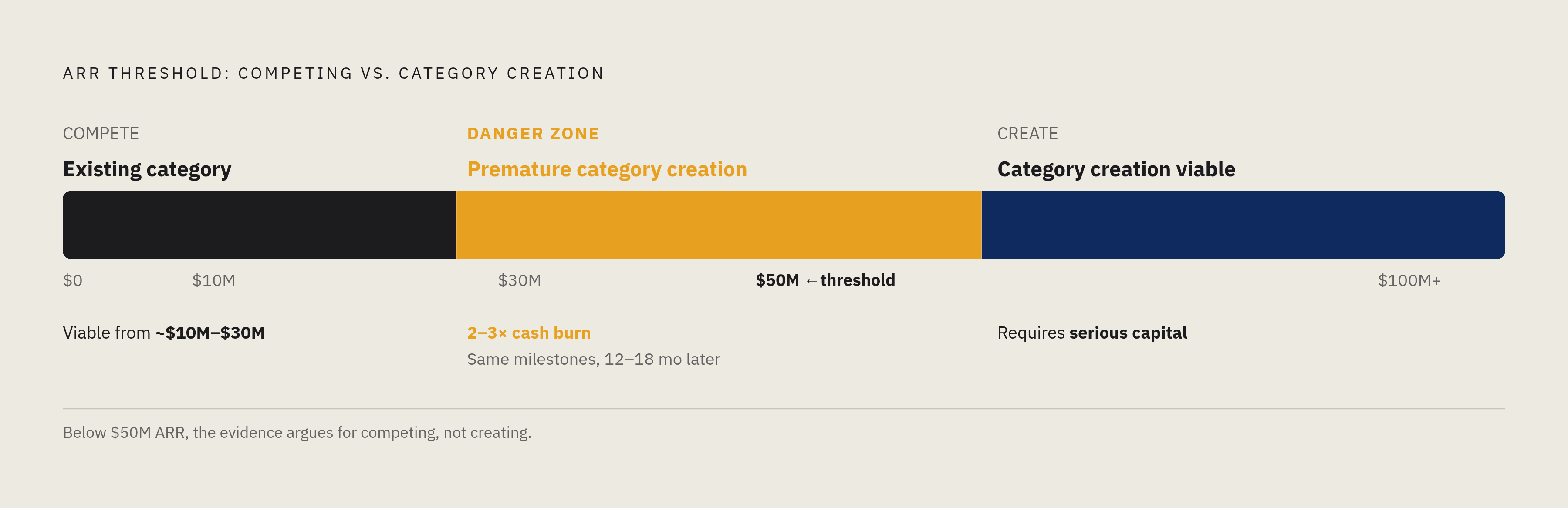 Diagram: When to Compete vs. Create a Category. Visualizes: Visualize the ARR thresholds that separate two strategic paths: competing inside an existing category (viable from ~$10M–$30M ARR) versus category creation (not viable until past $50M ARR…