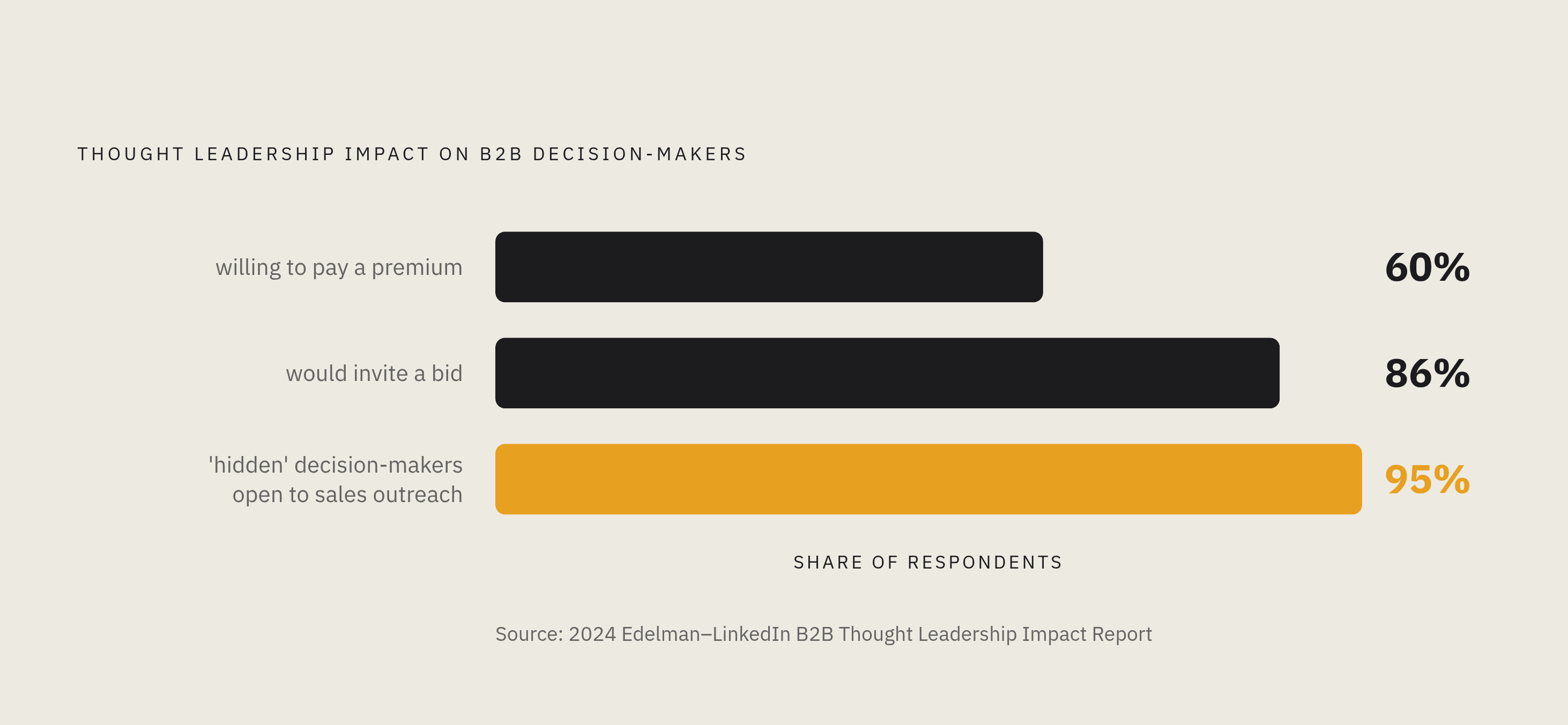 Diagram: What Strong Thought Leadership Actually Converts To. Visualizes: Show three escalating outcomes of consistent, high-quality thought leadership, drawn from the 2024 Edelman-LinkedIn B2B Thought Leadership Impact Report: 60% of…