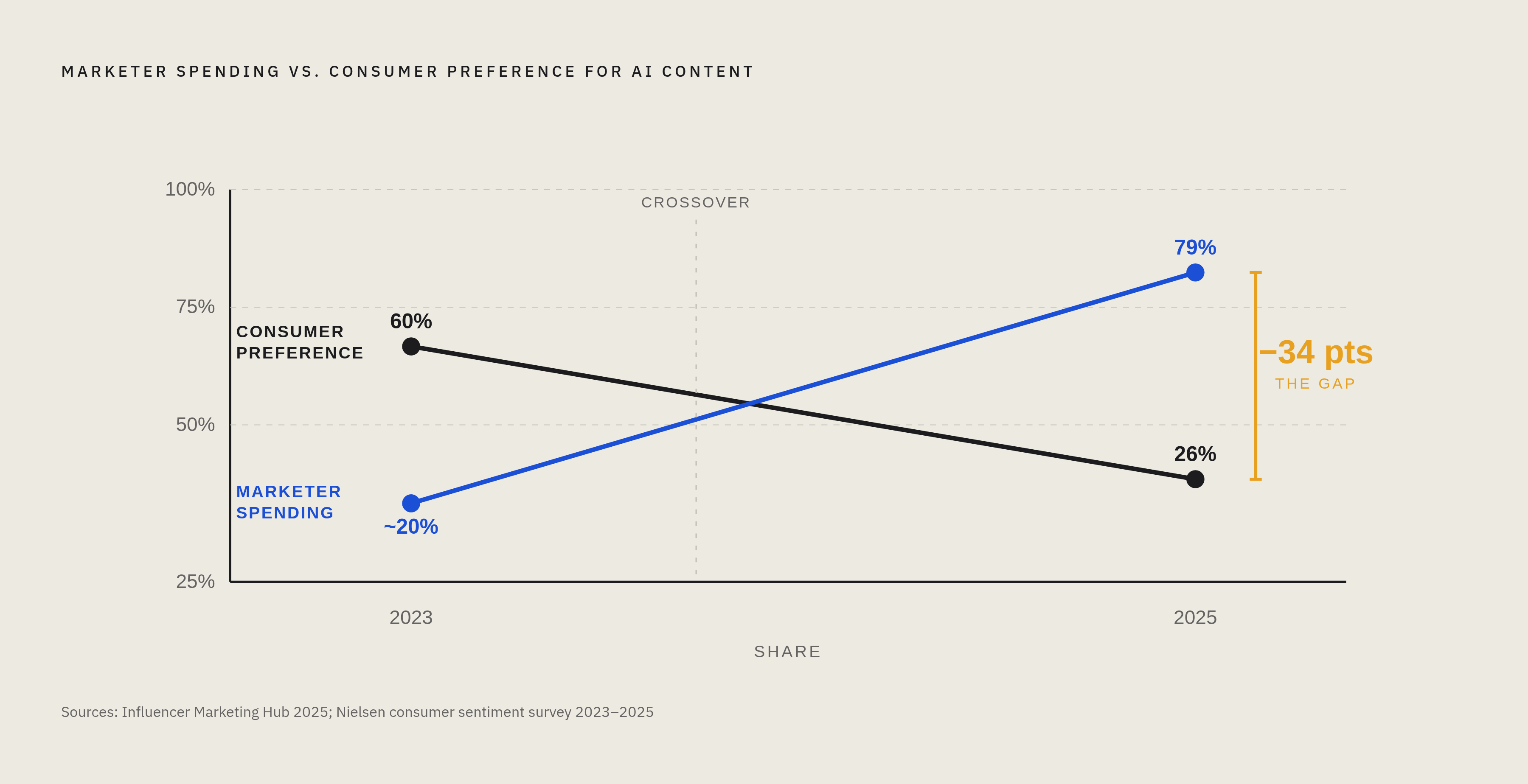 Diagram: AI Investment vs. Consumer Trust: A 34-Point Gap. Visualizes: Visualize the collision between two trends moving in opposite directions over the same period: marketers increasing AI content spending (79% increased spending in 2025) while…
