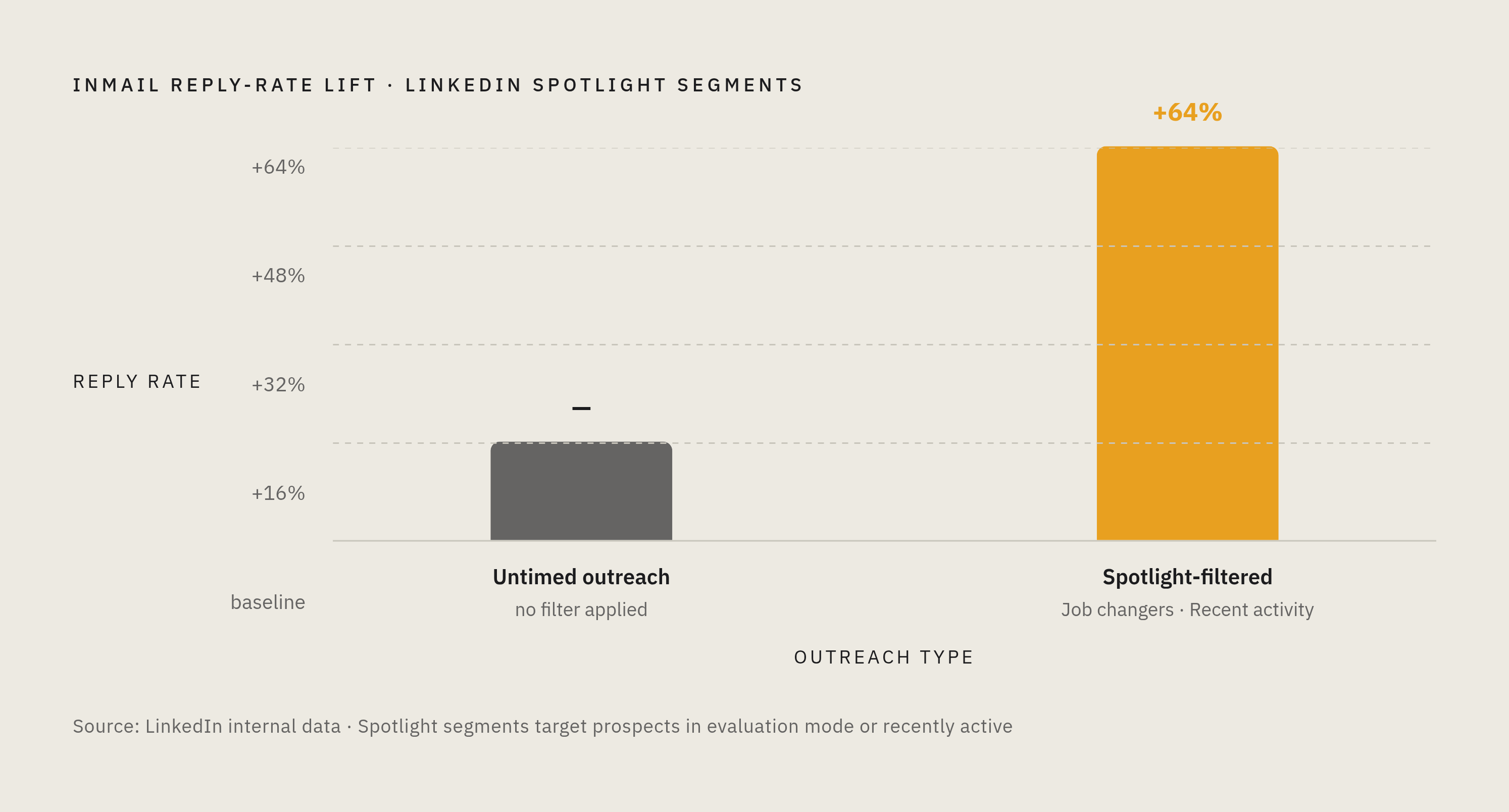 Diagram: Spotlight Signals Lift Reply Rates by 64%. Visualizes: Show the contrast between untimed outreach and Spotlight-filtered outreach, anchored to a single hard number from the article.