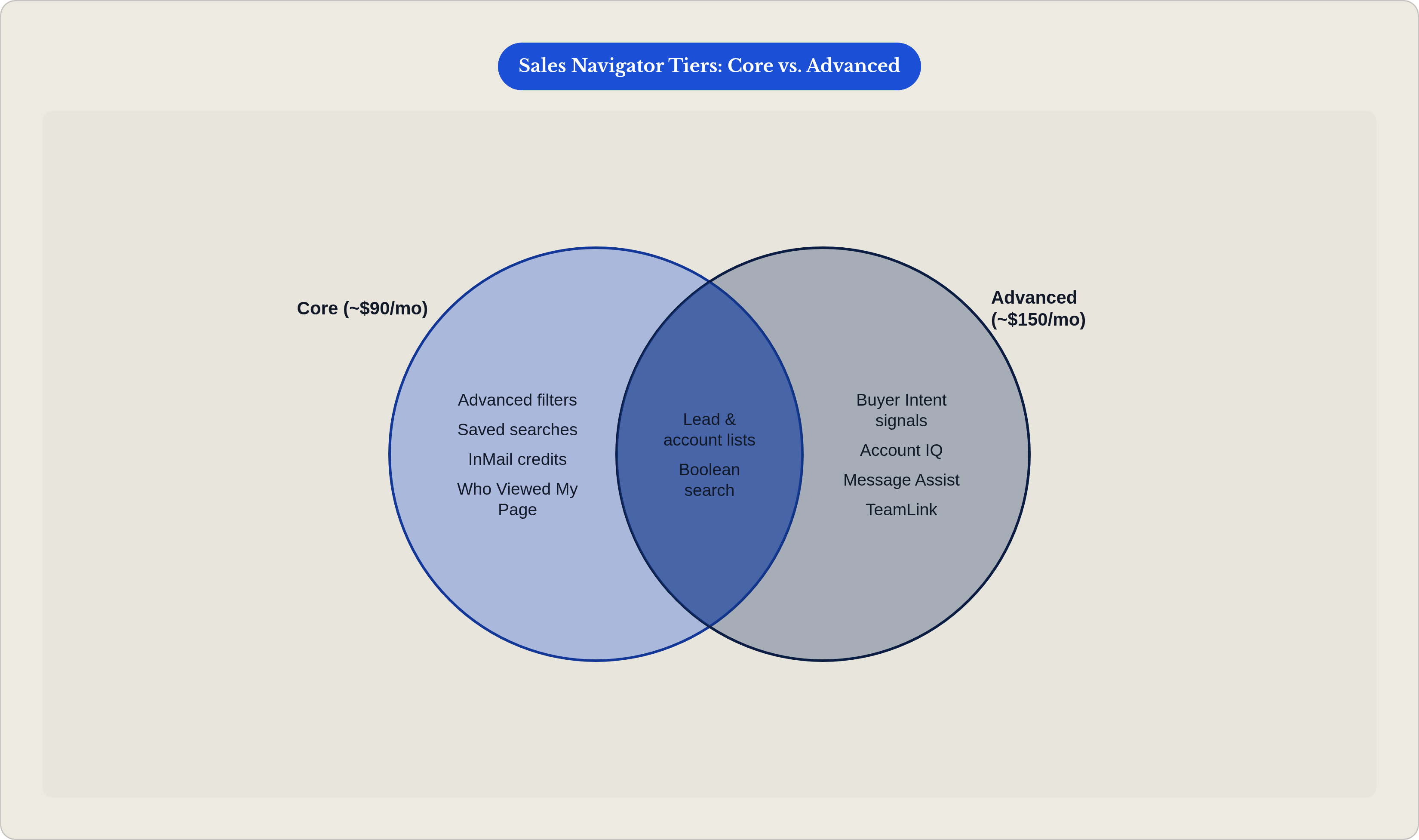 Venn diagram: Sales Navigator Tiers: Core vs. Advanced. Compares Core (~$90/mo) and Advanced (~$150/mo); overlap: Shared Features.