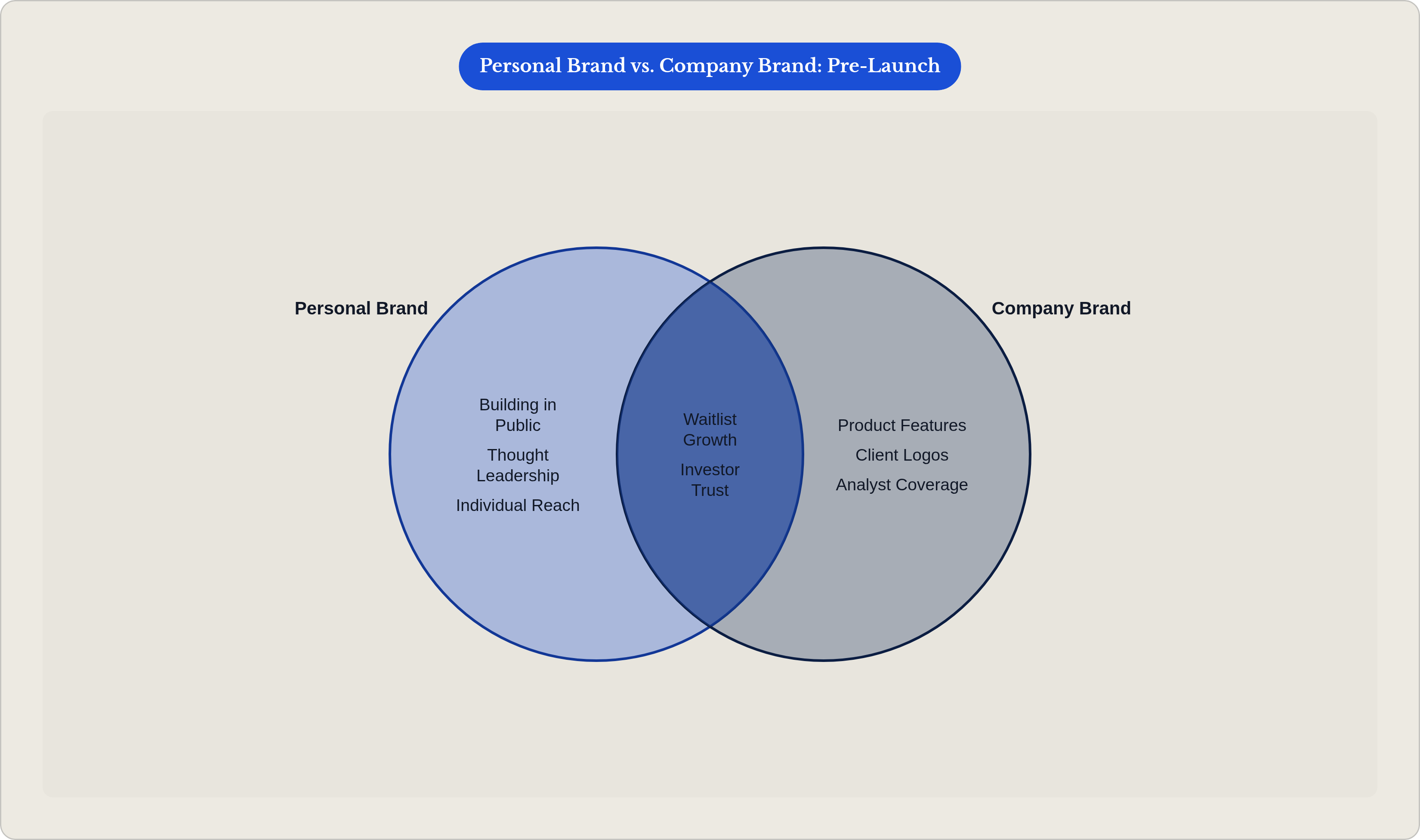 Venn diagram: Personal Brand vs. Company Brand: Pre-Launch. Compares Personal Brand and Company Brand; overlap: Shared Value.