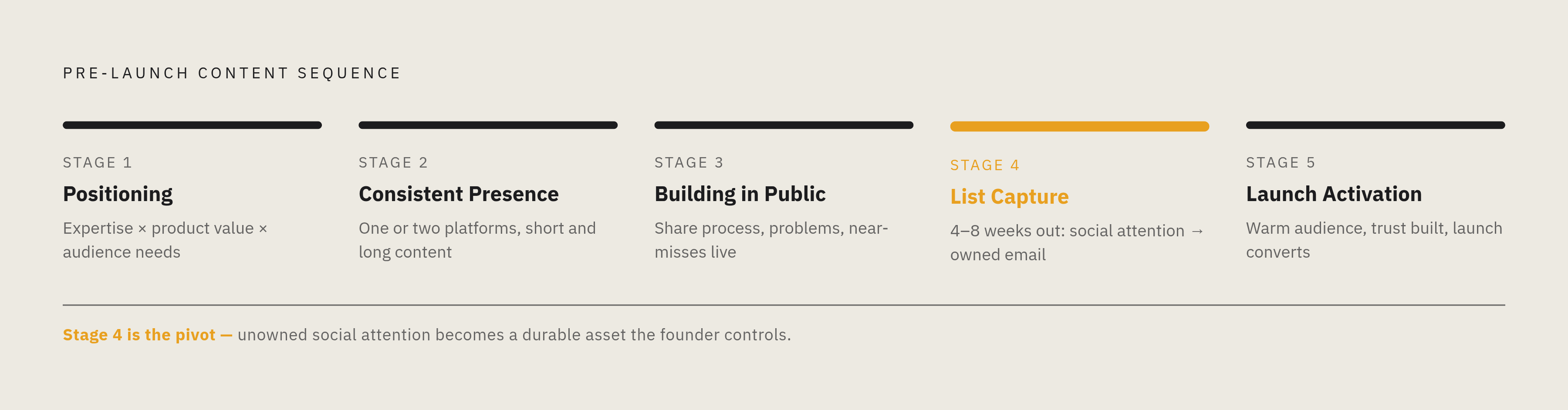 Diagram: The Five-Stage Pre-Launch Brand-Building Sequence. Visualizes: Visualize a five-stage sequential process that founders must complete before launch day.