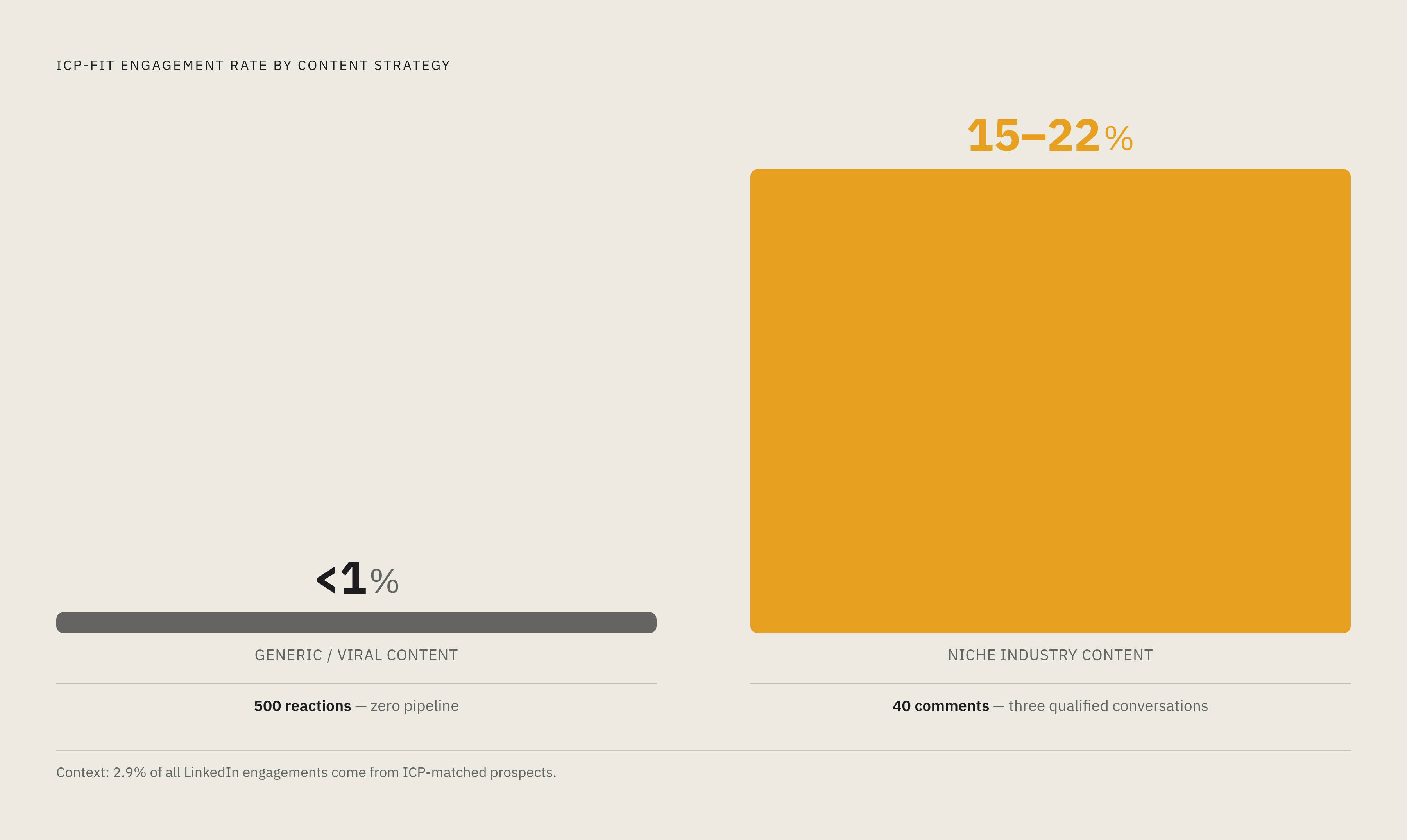 Diagram: Niche Content vs. Viral Content: Who's Actually in Your ICP. Visualizes: Show the stark contrast between two content strategies on a single dimension: ICP-fit engagement rate.