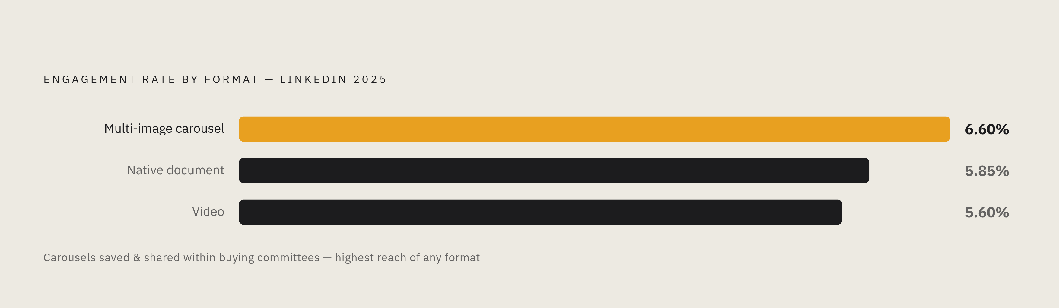 Diagram: LinkedIn Format Hierarchy by Engagement Rate. Visualizes: Visualize the ranked engagement rates for LinkedIn content formats from the 2025 algorithm research: multi-image carousels at 6.60%, native documents at 5.85%, video at 5.60%.