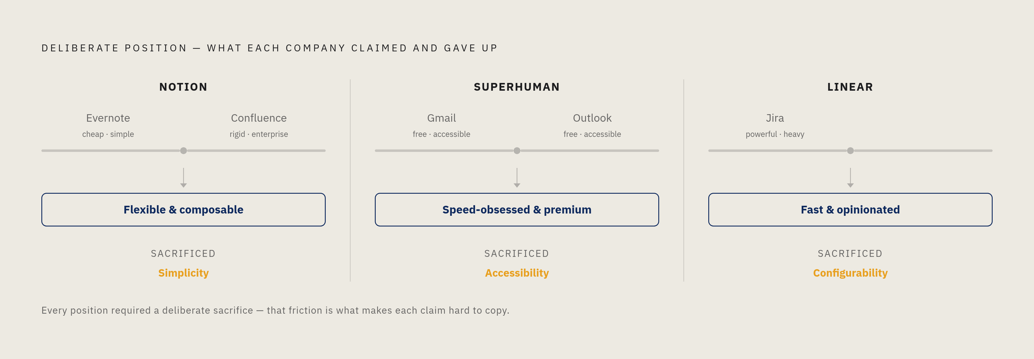Diagram: How Notion, Superhuman, and Linear Chose Their White Space. Visualizes: Show three companies each making a deliberate tradeoff to claim an unoccupied position.