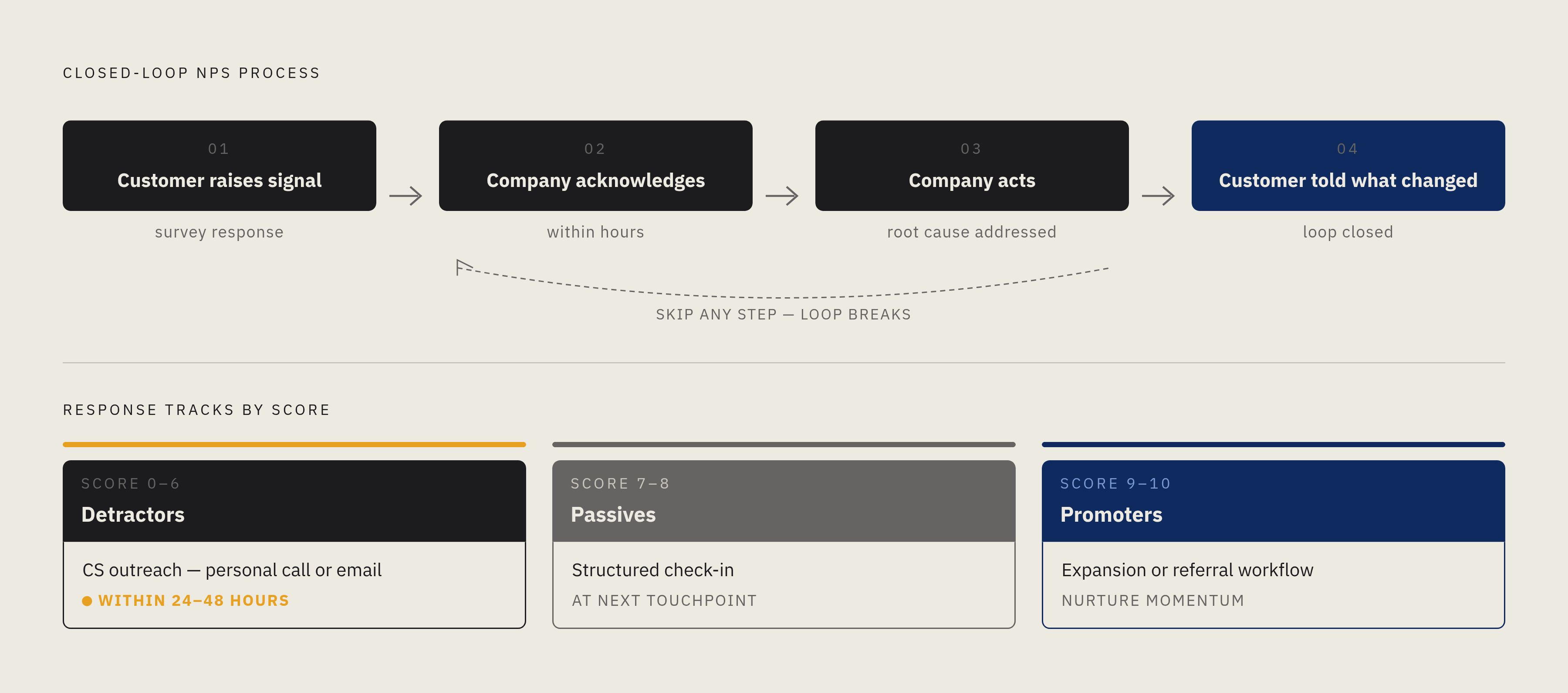 Diagram: The Closed-Loop Feedback Cycle. Visualizes: Illustrate the four-step closed-loop process described in the article: (1) Customer raises a signal, (2) Company acknowledges it, (3) Company acts on it, (4) Company tells the customer what…