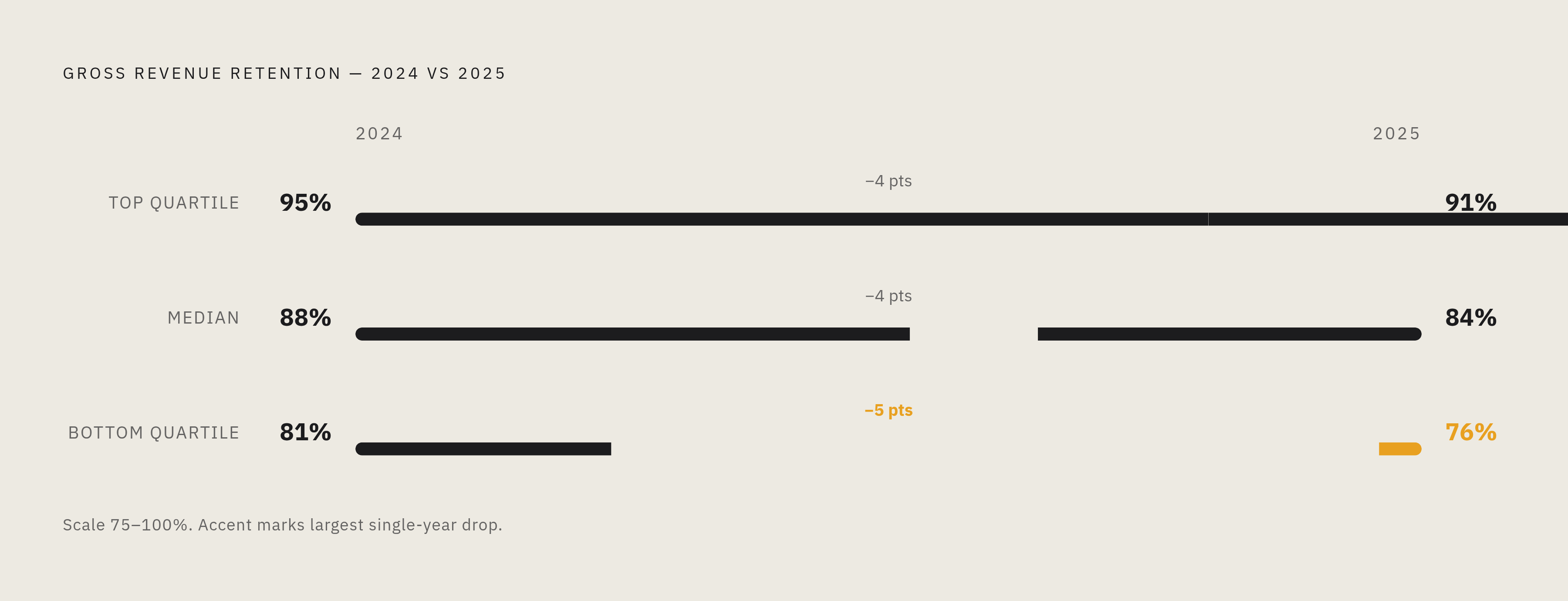 Diagram: GRR Is Falling Across Every Tier. Visualizes: Show the year-over-year drop in Gross Revenue Retention across three performance tiers, using paired values for 2024 vs 2025.