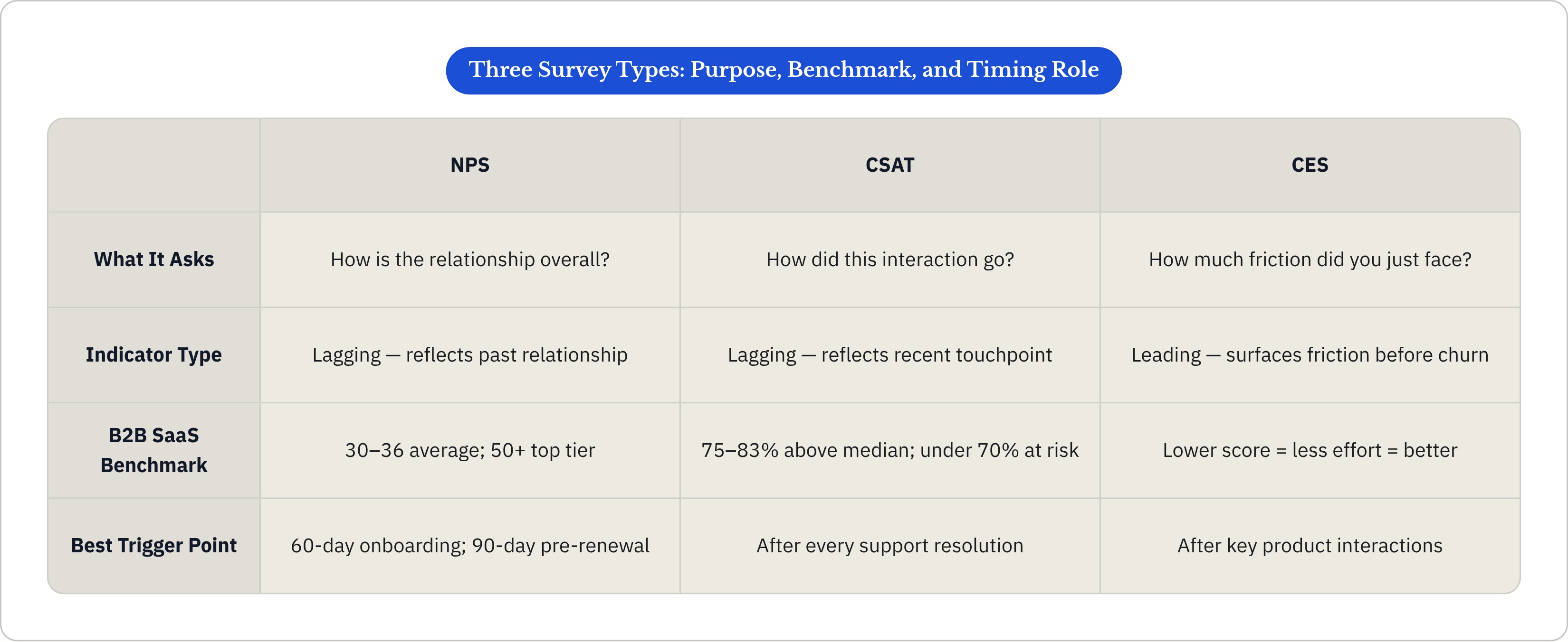Table: Three Survey Types: Purpose, Benchmark, and Timing Role. Compares What It Asks, Indicator Type, B2B SaaS Benchmark and Best Trigger Point by NPS, CSAT and CES.