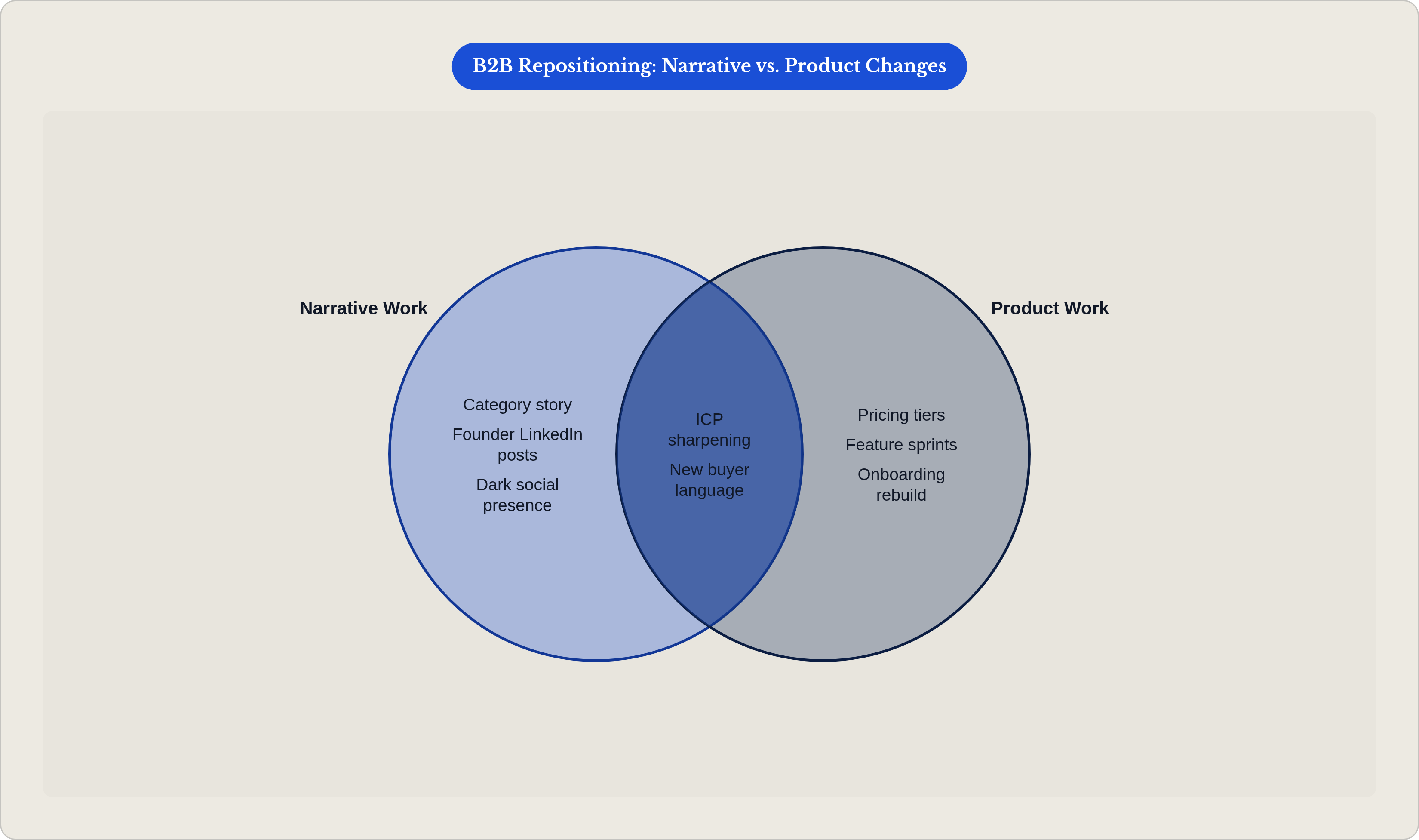 Venn diagram: B2B Repositioning: Narrative vs. Product Changes. Compares Narrative Work and Product Work; overlap: Both Required.