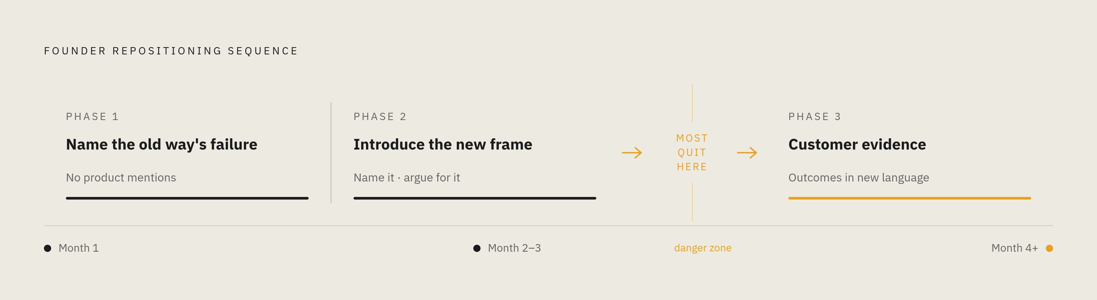 Diagram: The Three-Phase Repositioning Content Campaign. Visualizes: Visualize the three sequential phases of a founder-led repositioning content campaign as described in the article.