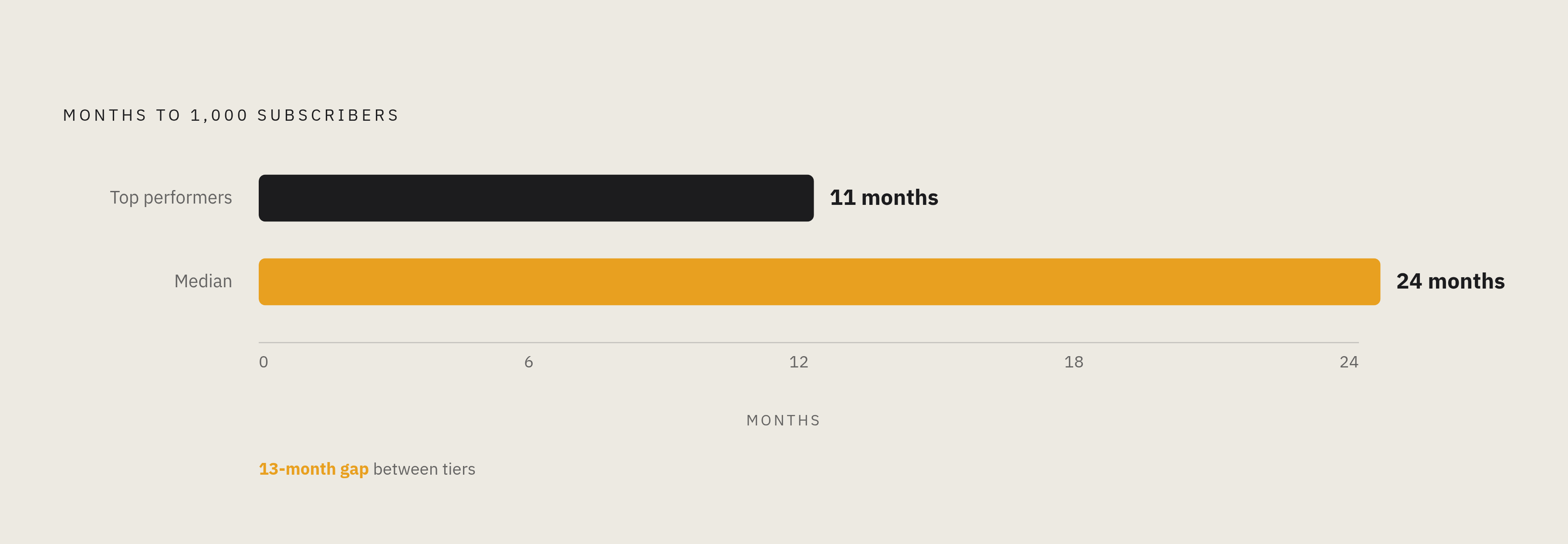Diagram: Top Performers Reach 1,000 Subscribers Nearly Twice as Fast. Visualizes: Show the contrast between two companies racing to 1,000 subscribers: top performers hit the mark in 11 months, median companies take 24 months (two full years).