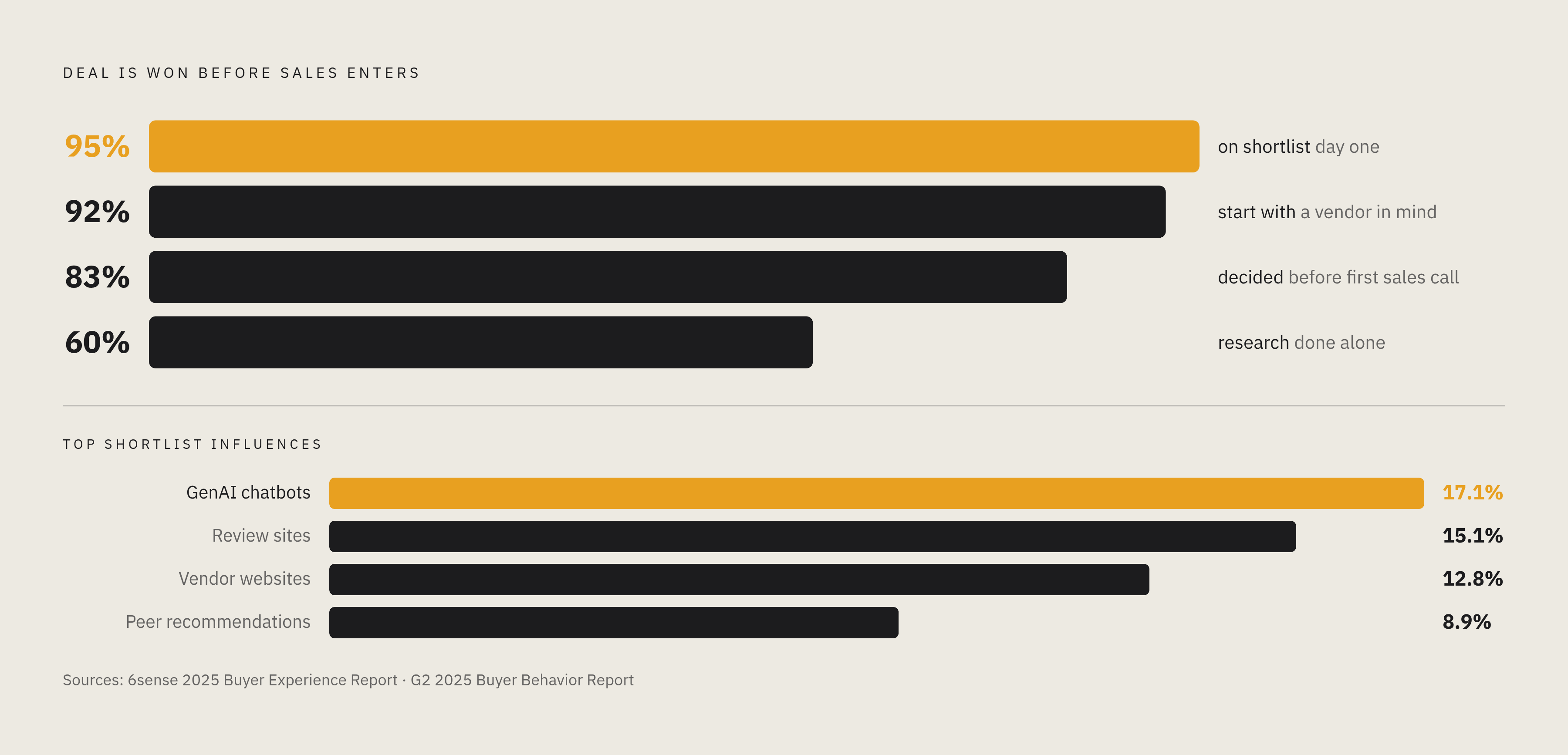 Diagram: Where B2B Buyers Are Already Decided Before Sales Arrives. Visualizes: Visualize the cascade of buyer pre-commitment statistics from 6sense's 2025 Buyer Experience Report and G2's 2025 Buyer Behavior Report: 95% of eventual winners were on…
