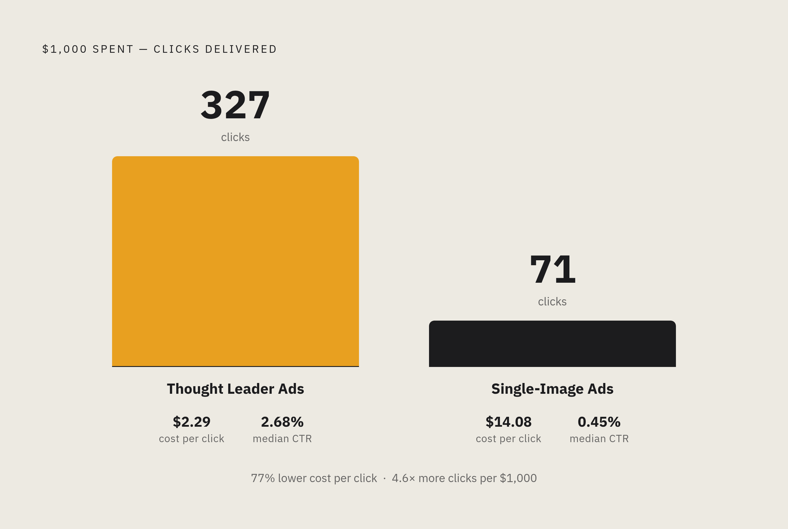 Diagram: Thought Leader Ads vs. Single-Image Ads: The $1,000 Test. Visualizes: Show a side-by-side magnitude comparison of what $1,000 buys in LinkedIn Thought Leader Ads versus single-image ads.
